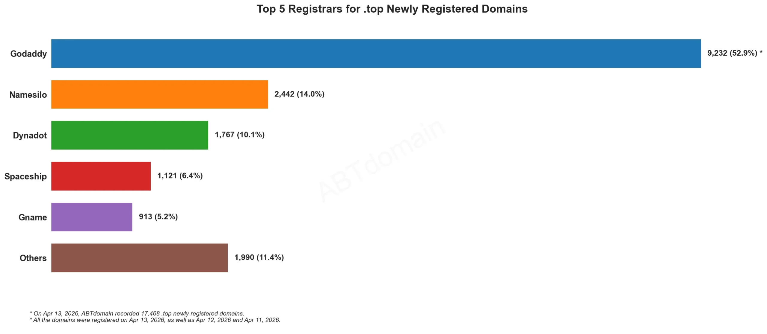 Top 5 Registrars for .top Newly Registered Domains柱状图，2026年4月13日数据。