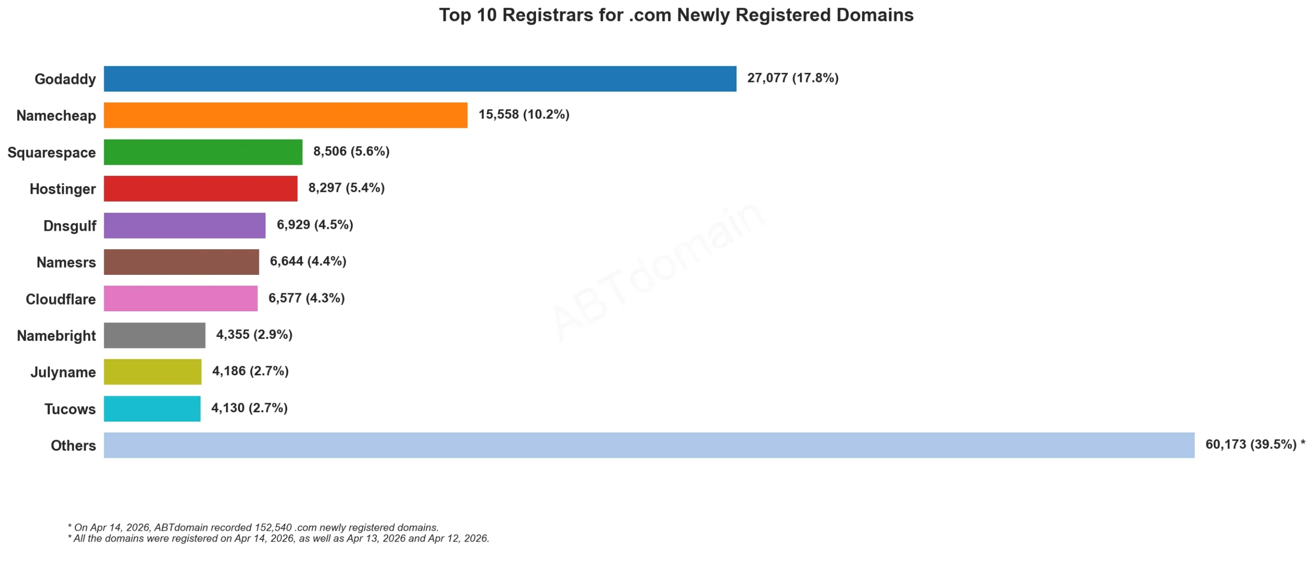 Top 10 Registrars for .com Newly Registered Domains，条形图显示2026年4月14日各注册商新增域名数量对比。