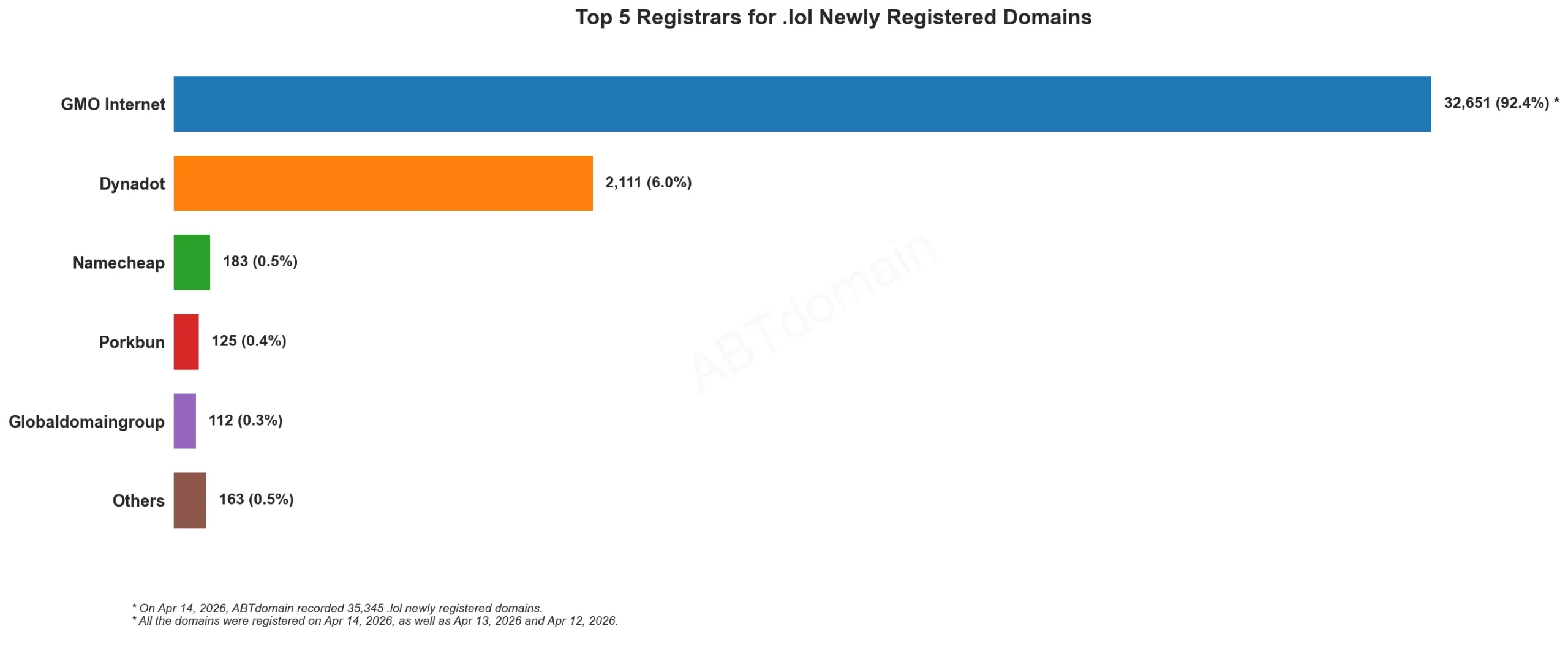 Top 5 Registrars for .lol Newly Registered Domains 统计图，日期为2026年4月14日。