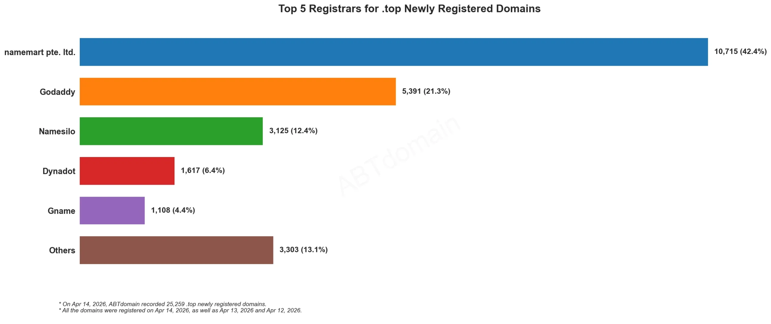 Top 5 Registrars for .top Newly Registered Domains 统计条形图，日期为2026年4月14日。