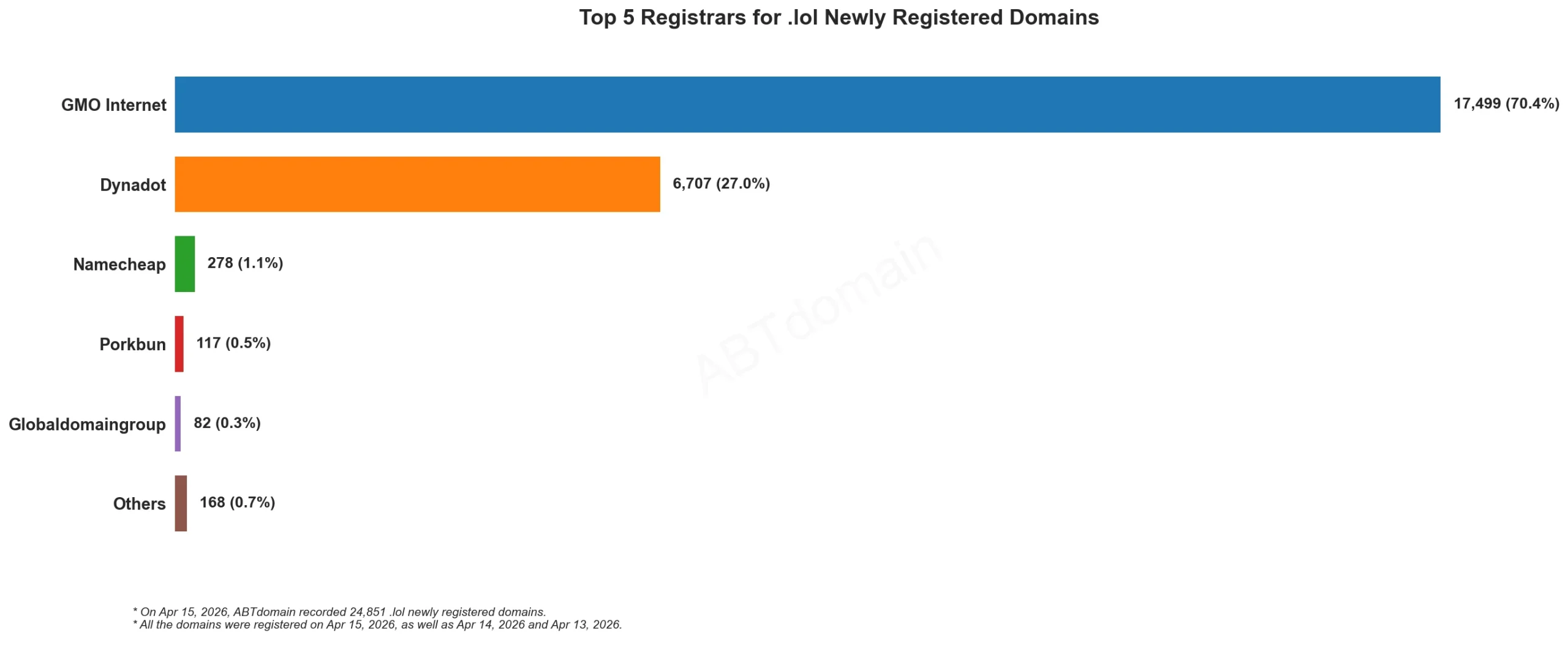Top 5 Registrars for .lol Newly Registered Domains 2026年4月15日,显示各注册商数量对比的条形图。