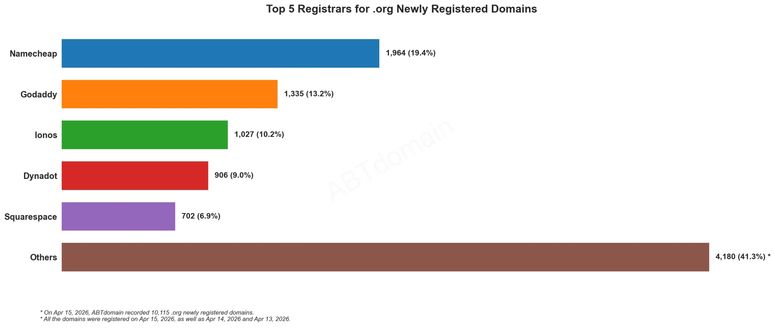 Top 5 Registrars for .org Newly Registered Domains 2026年4月15日,条形图数据统计。