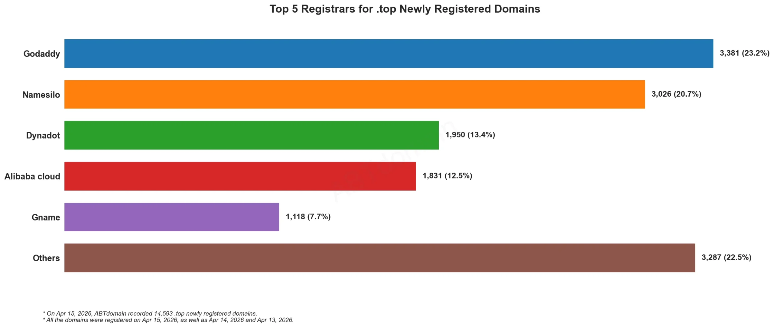 Top 5 Registrars for .top Newly Registered Domains, April 15, 2026, horizontal bar chart showing registrar distribution.