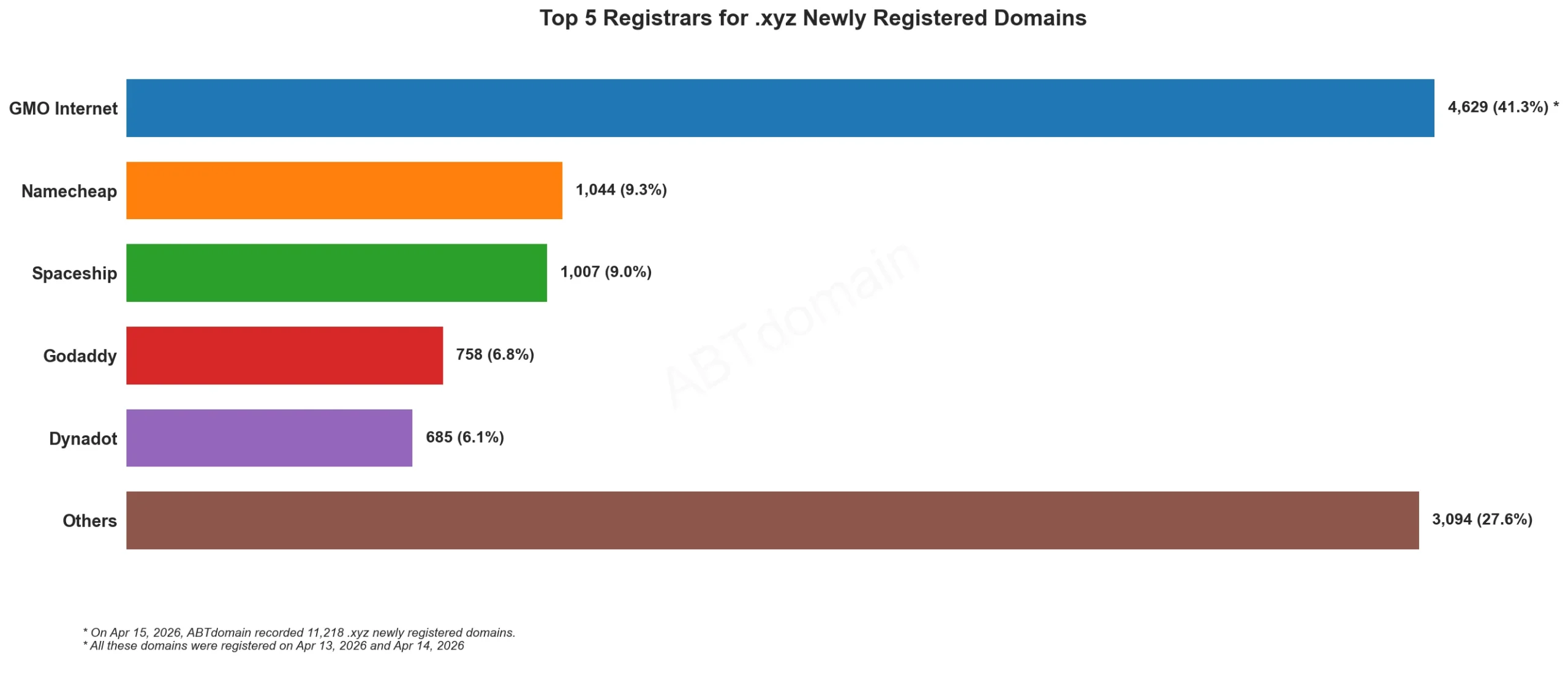Top 5 Registrars for .xyz Newly Registered Domains 2026年4月15日数据,柱状图对比各注册商域名数量。