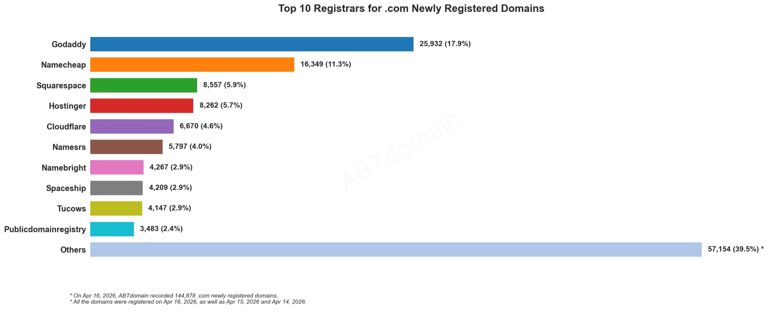 Top 10 Registrars for .com Newly Registered Domains, 2026年4月16日，条形图显示注册数量和占比。