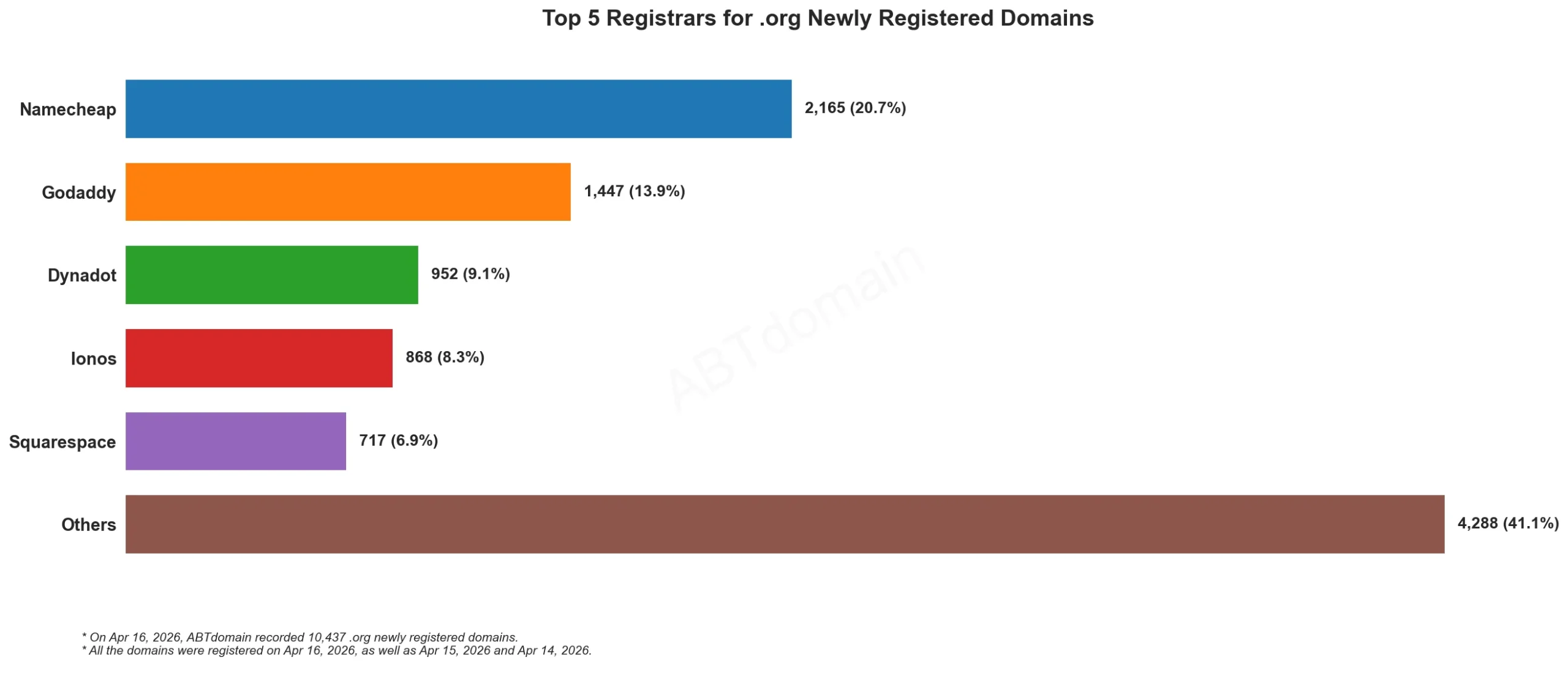 Top 5 Registrars for .org Newly Registered Domains 2026年4月16日，条形图显示各注册商数据。