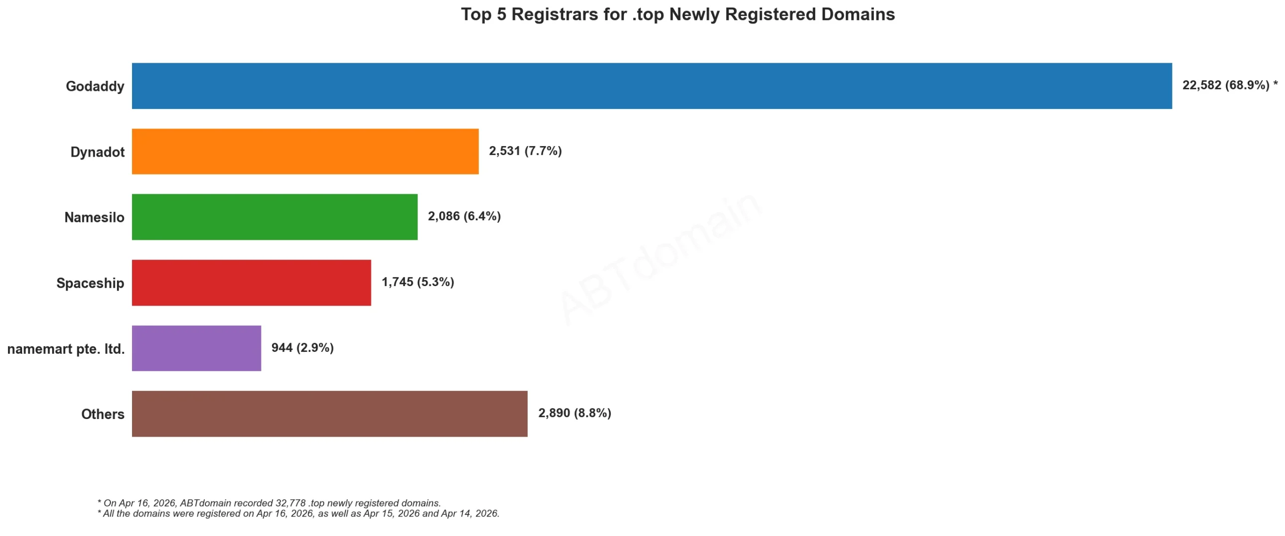 Top 5 Registrars for .top Newly Registered Domains，条形图，2026年4月16日数据显示各注册商域名数量。