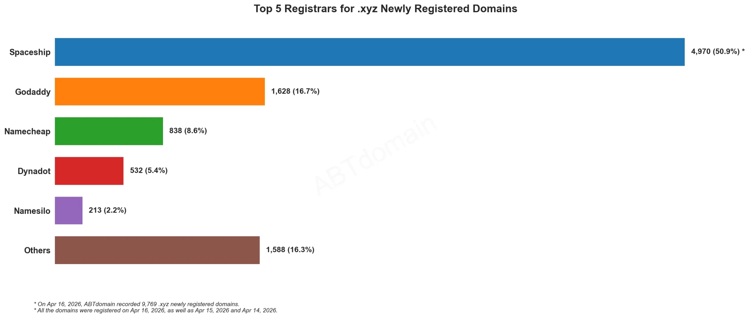 Top 5 Registrars for .xyz Newly Registered Domains，柱状图展示，日期2026年4月16日。