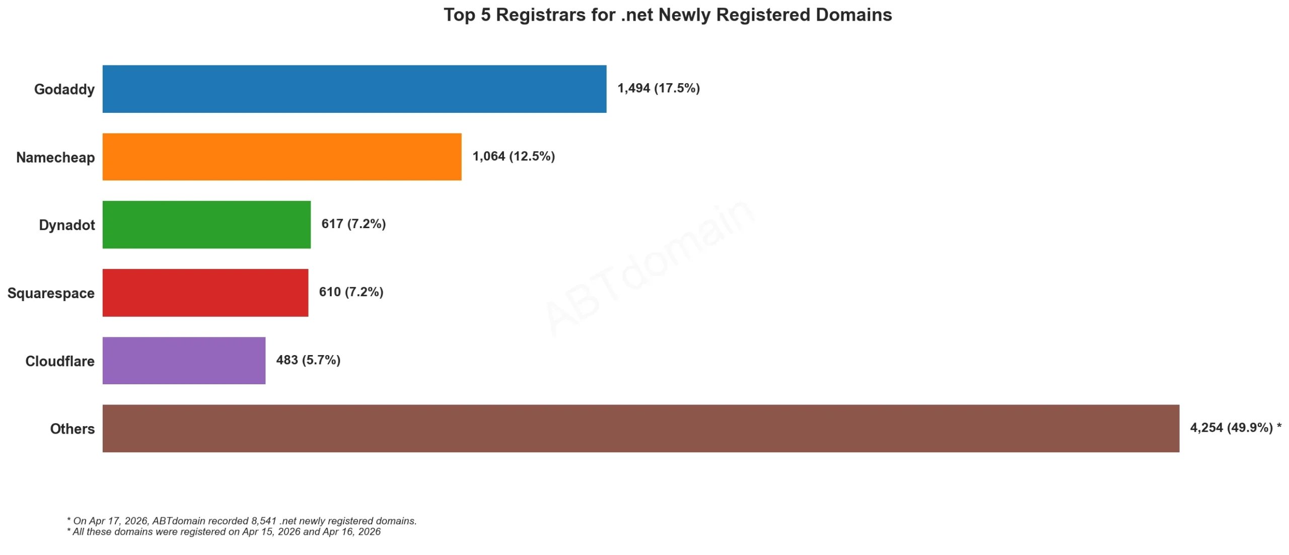 Top 5 Registrars for .net Newly Registered Domains bar chart, data from April 17, 2026.