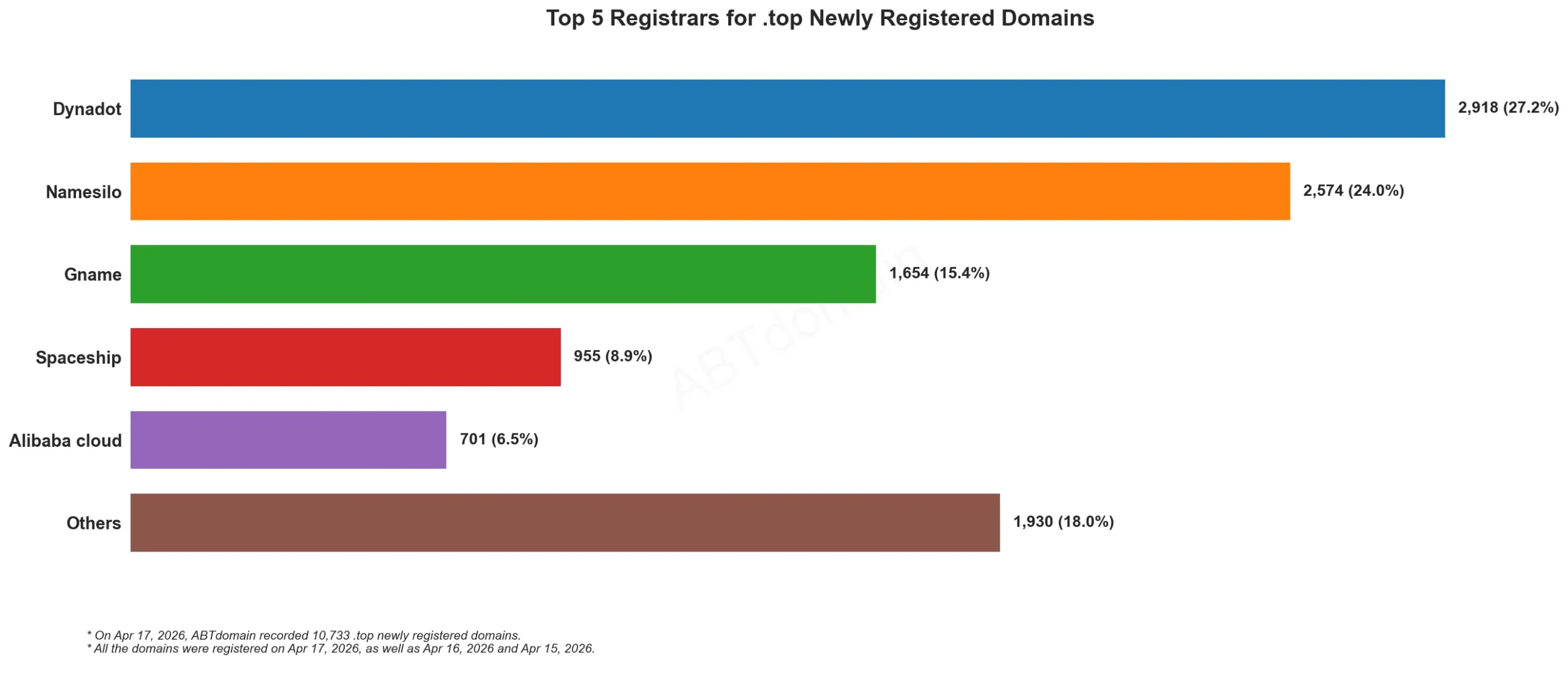 Top 5 Registrars for .top Newly Registered Domains, bar chart showing April 17, 2026 domain registration data.