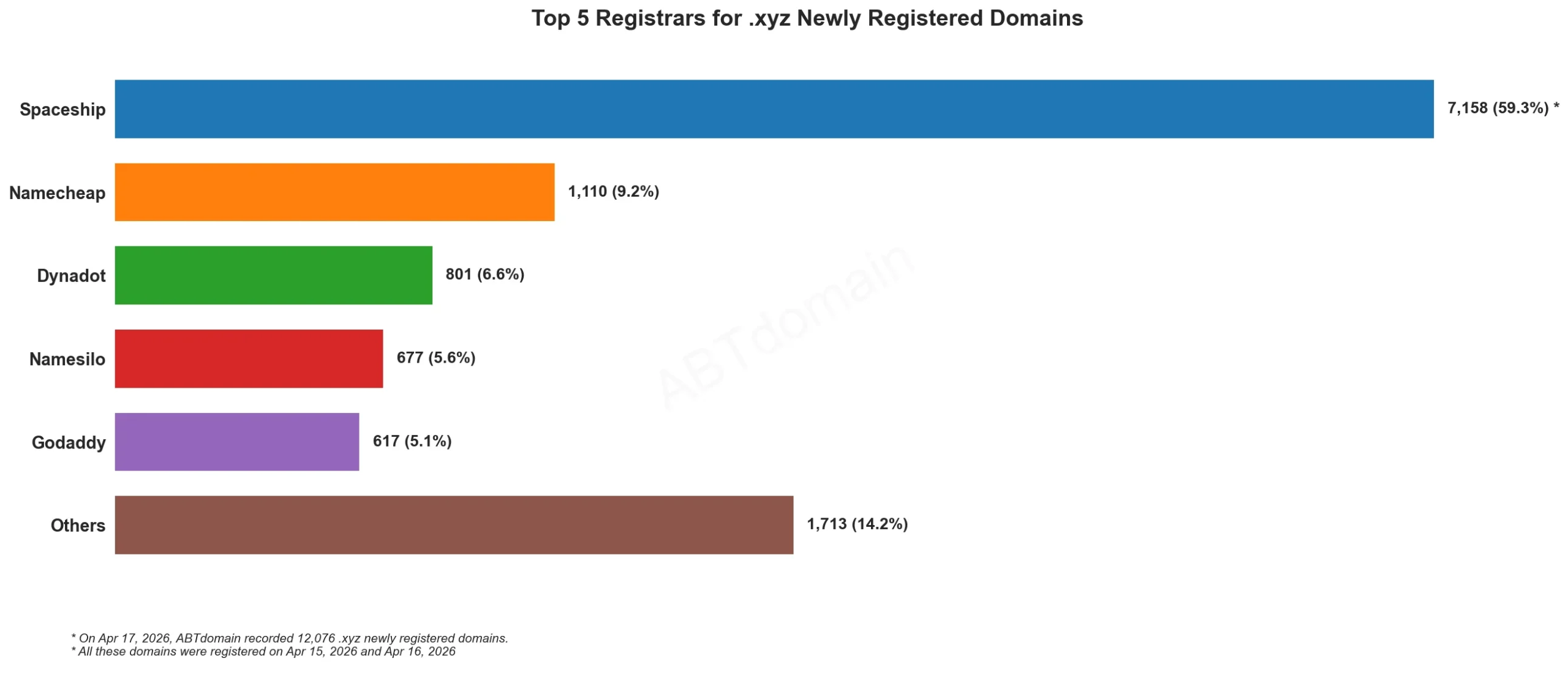 Top 5 Registrars for .xyz Newly Registered Domains，2026年4月17日数据，Spaceship占比最高。