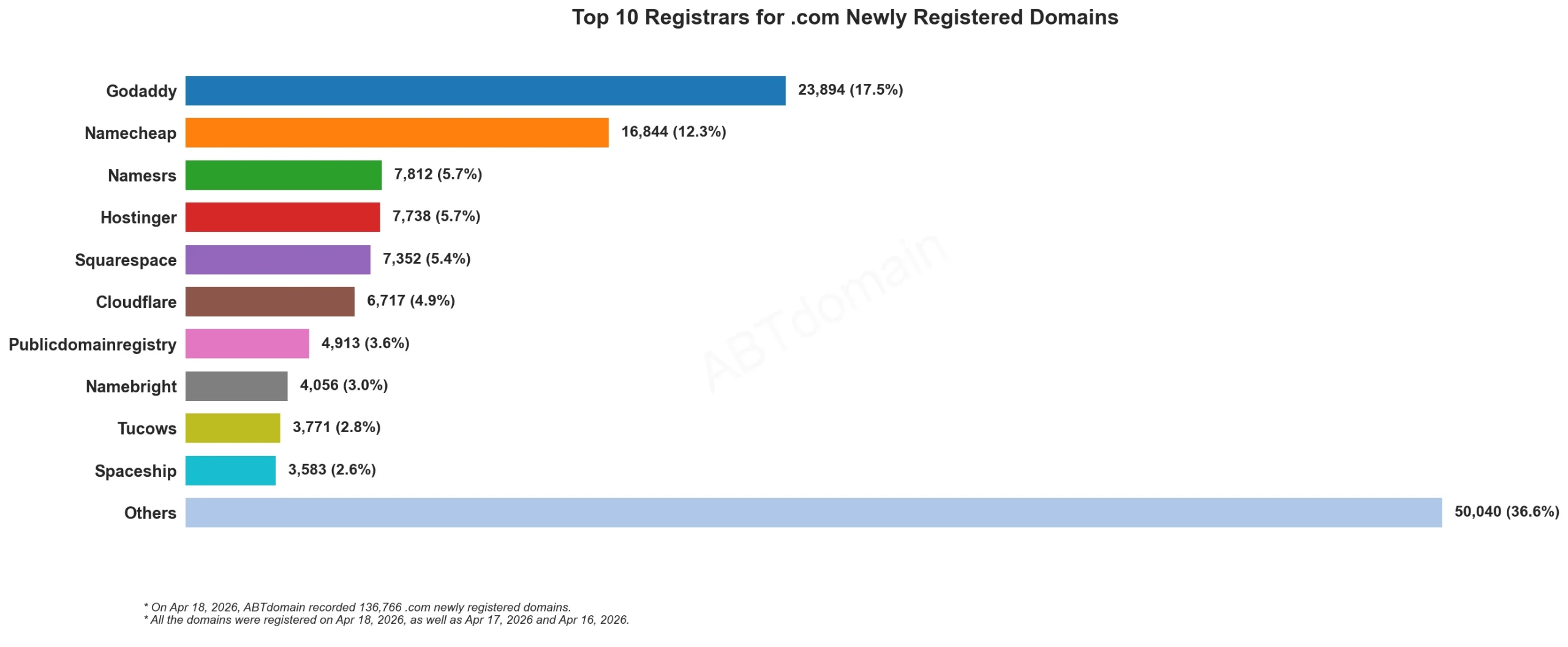 Top 10 Registrars for .com Newly Registered Domains 2026年4月18日，各注册商新注册域名数量条形图。