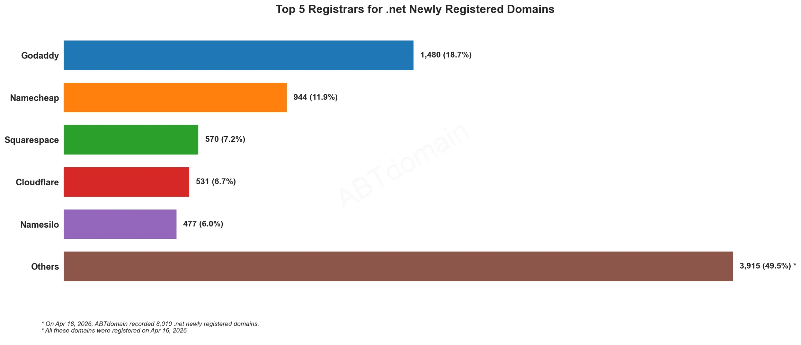 Top 5 Registrars for .net Newly Registered Domains bar chart, April 18, 2026.