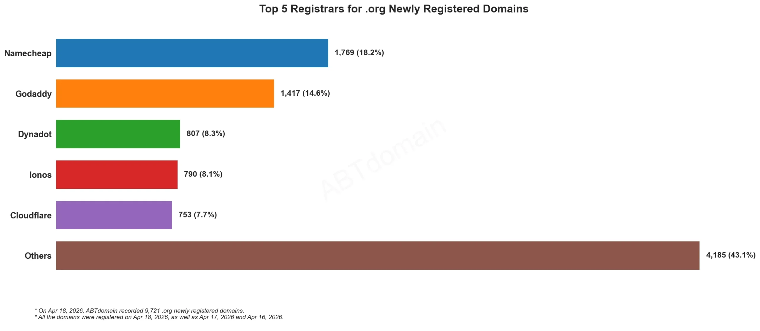 Top 5 Registrars for .org Newly Registered Domains, bar chart, 2026-04-18.