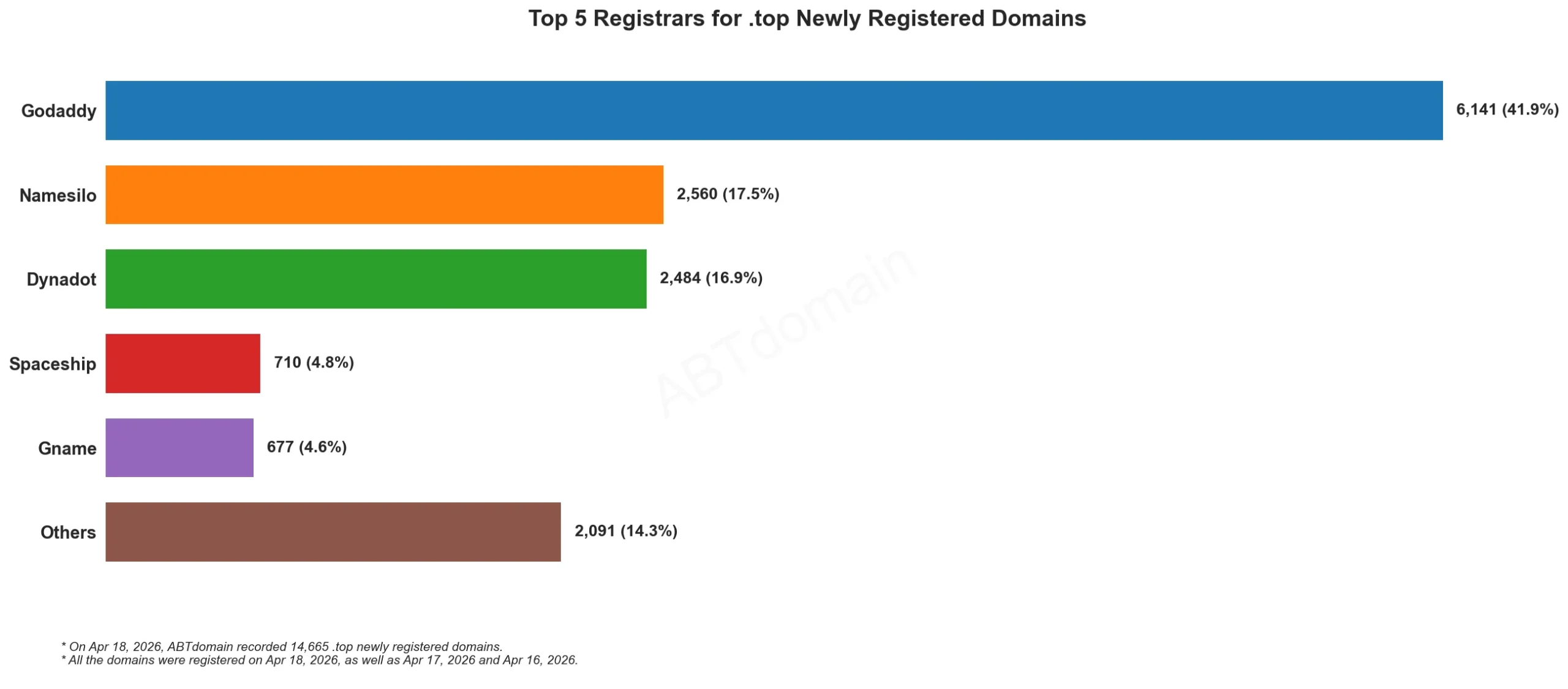 Top 5 Registrars for .top Newly Registered Domains，2026年4月18日条形图，展示各注册商数量数据分布。