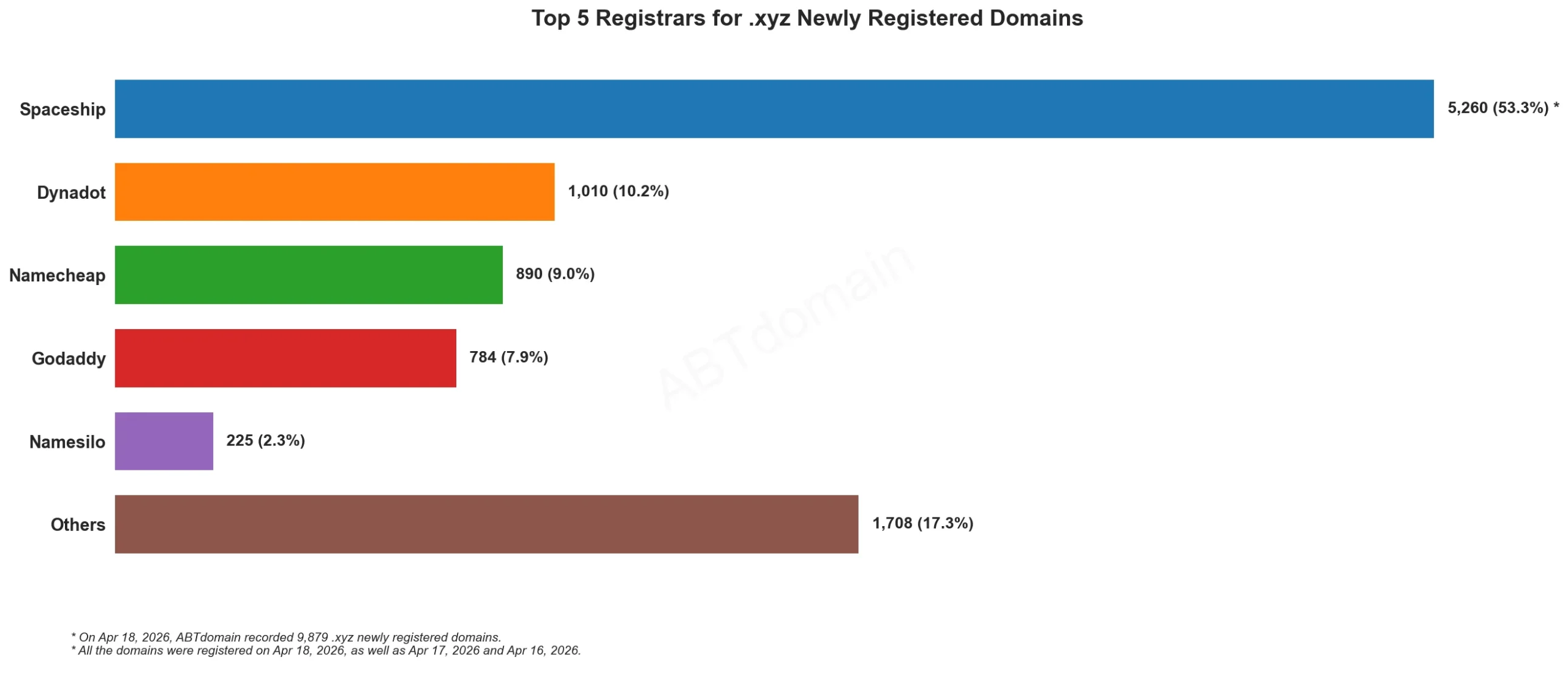 Top 5 Registrars for .xyz Newly Registered Domains，2026年4月18日，柱状图展示各注册商新注册量。