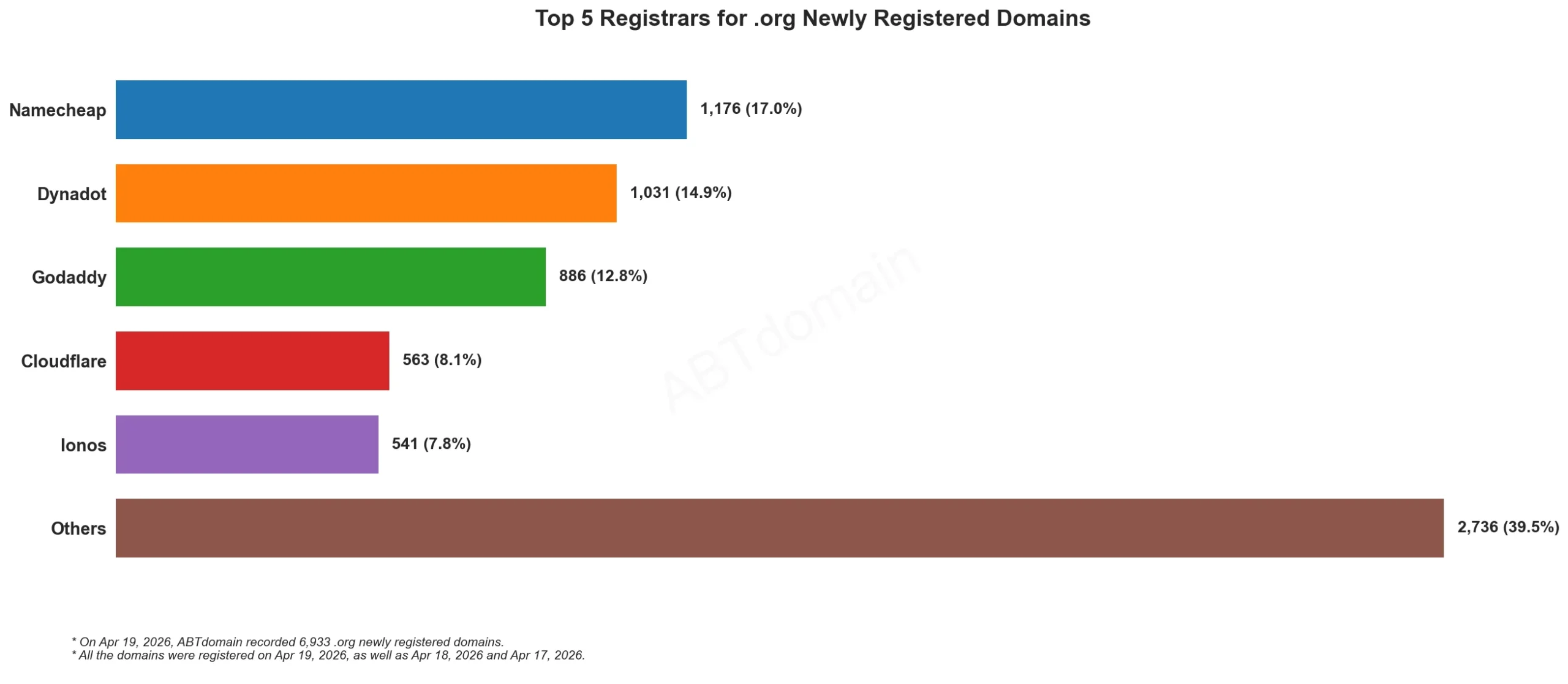 Top 5 Registrars for .org Newly Registered Domains 2026年4月19日，横向柱状图显示不同注册商数据。