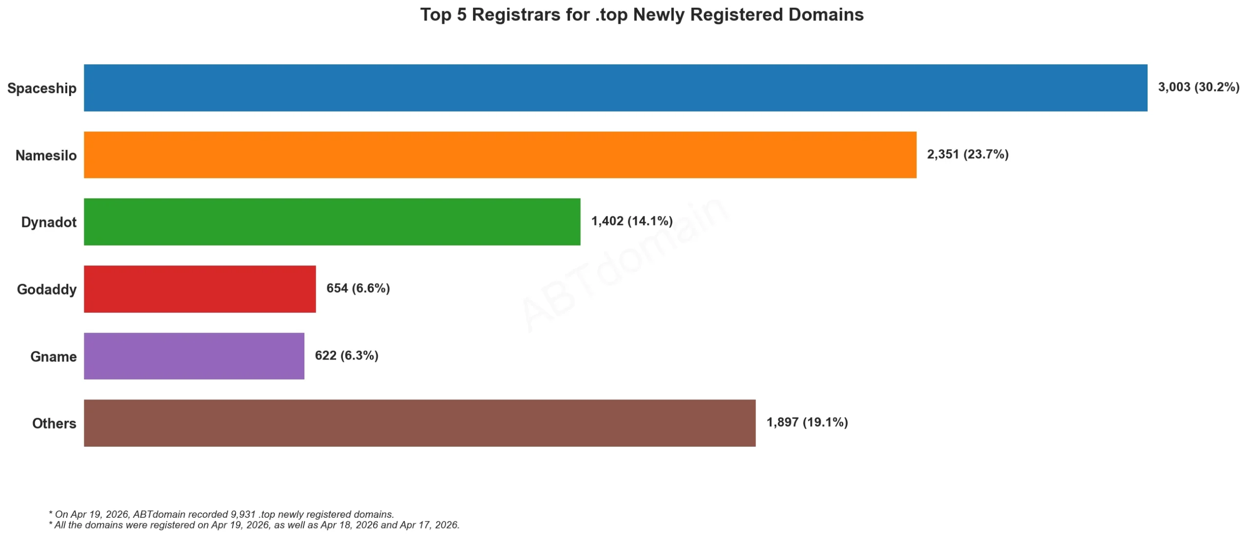 Top 5 Registrars for .top Newly Registered Domains, bar chart showing data for April 19, 2026.