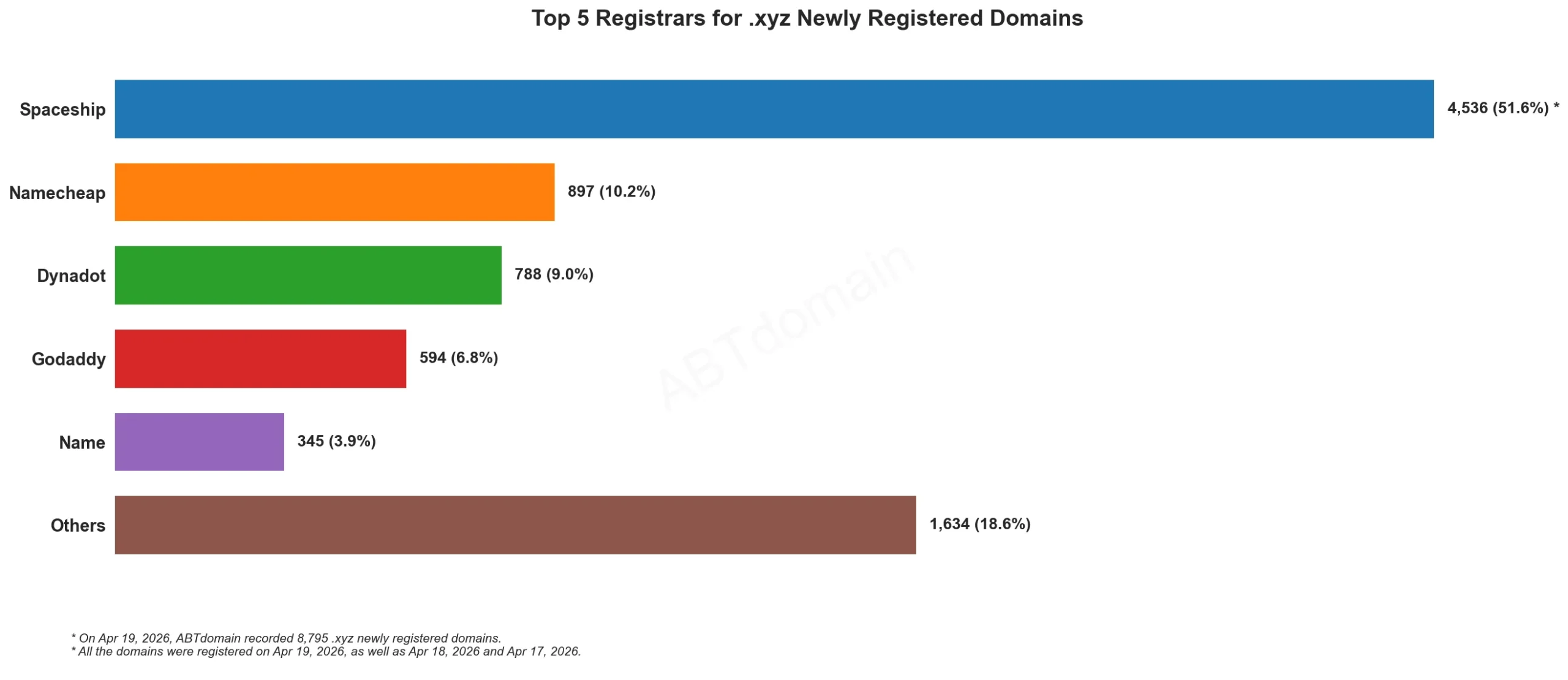 Top 5 Registrars for .xyz Newly Registered Domains, 2026年4月19日，水平条形图显示注册商占比。