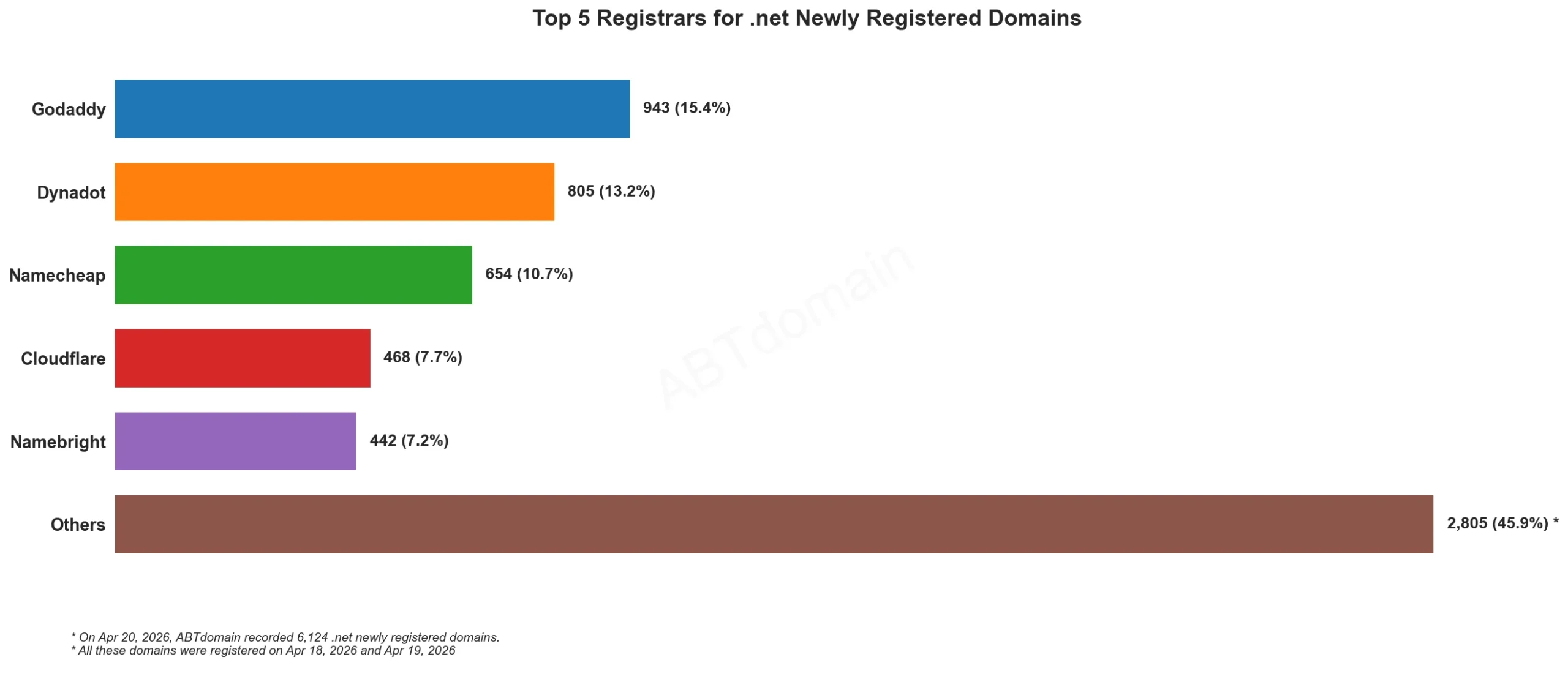 Top 5 Registrars for .net Newly Registered Domains，2026年4月20日，注册商分布条形图。