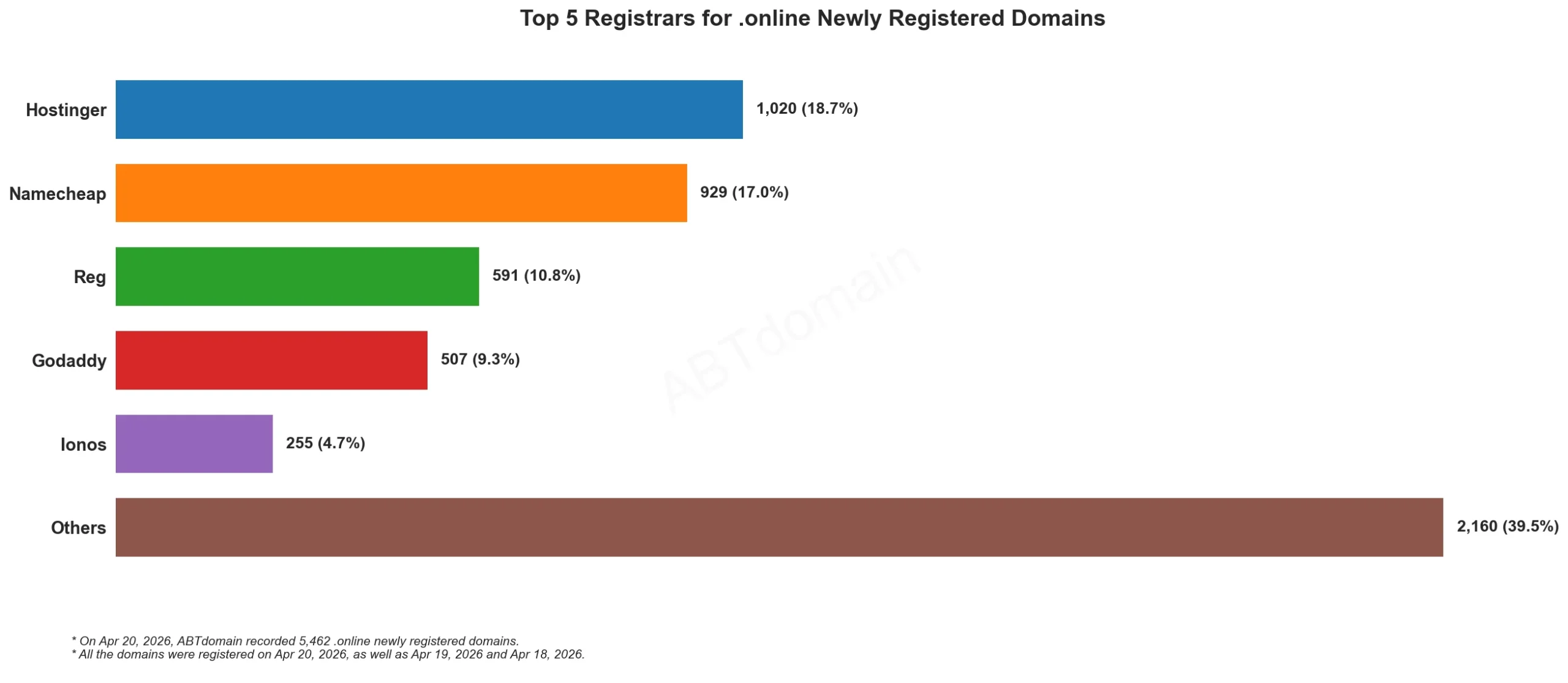Top 5 Registrars for .online Newly Registered Domains bar chart, data as of April 20, 2026.