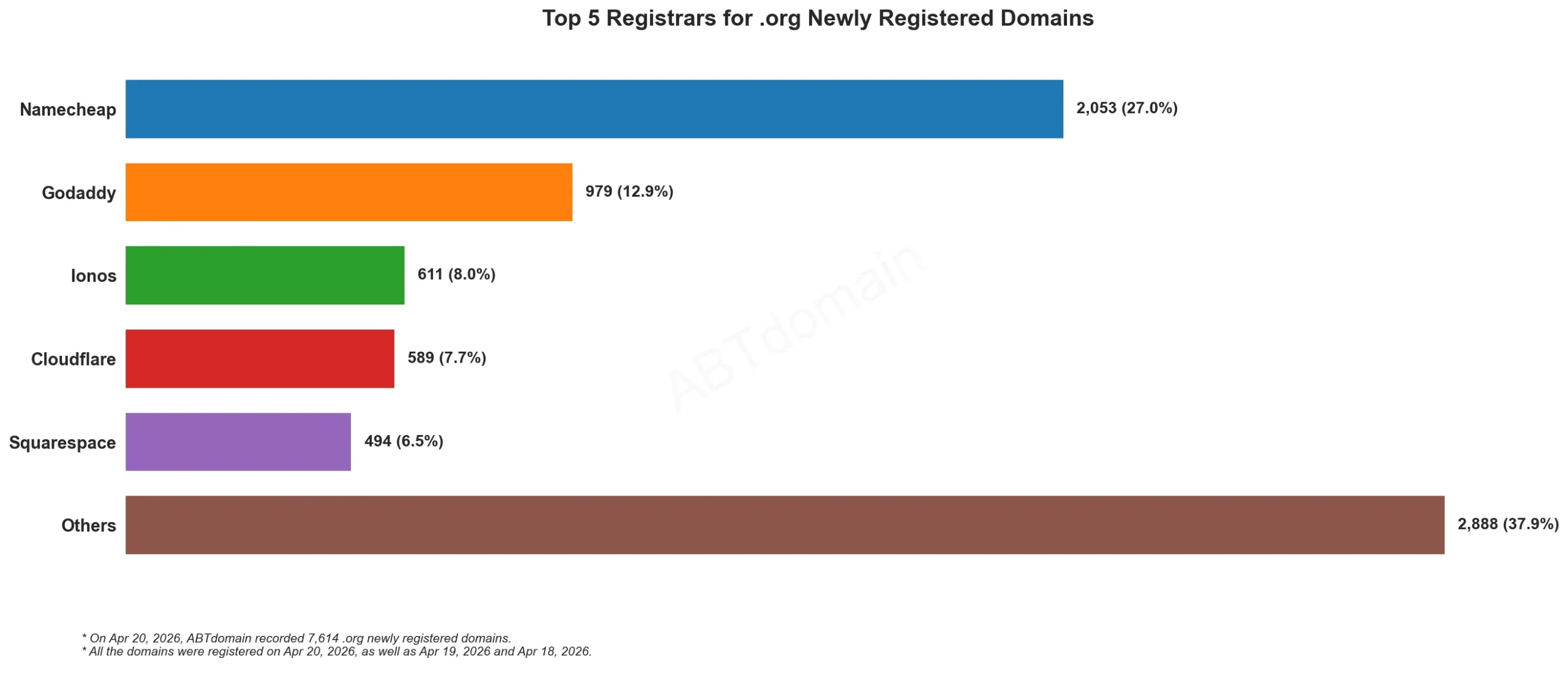 Top 5 Registrars for .org Newly Registered Domains，展示2026年4月20日各注册商新注册量占比统计条形图。