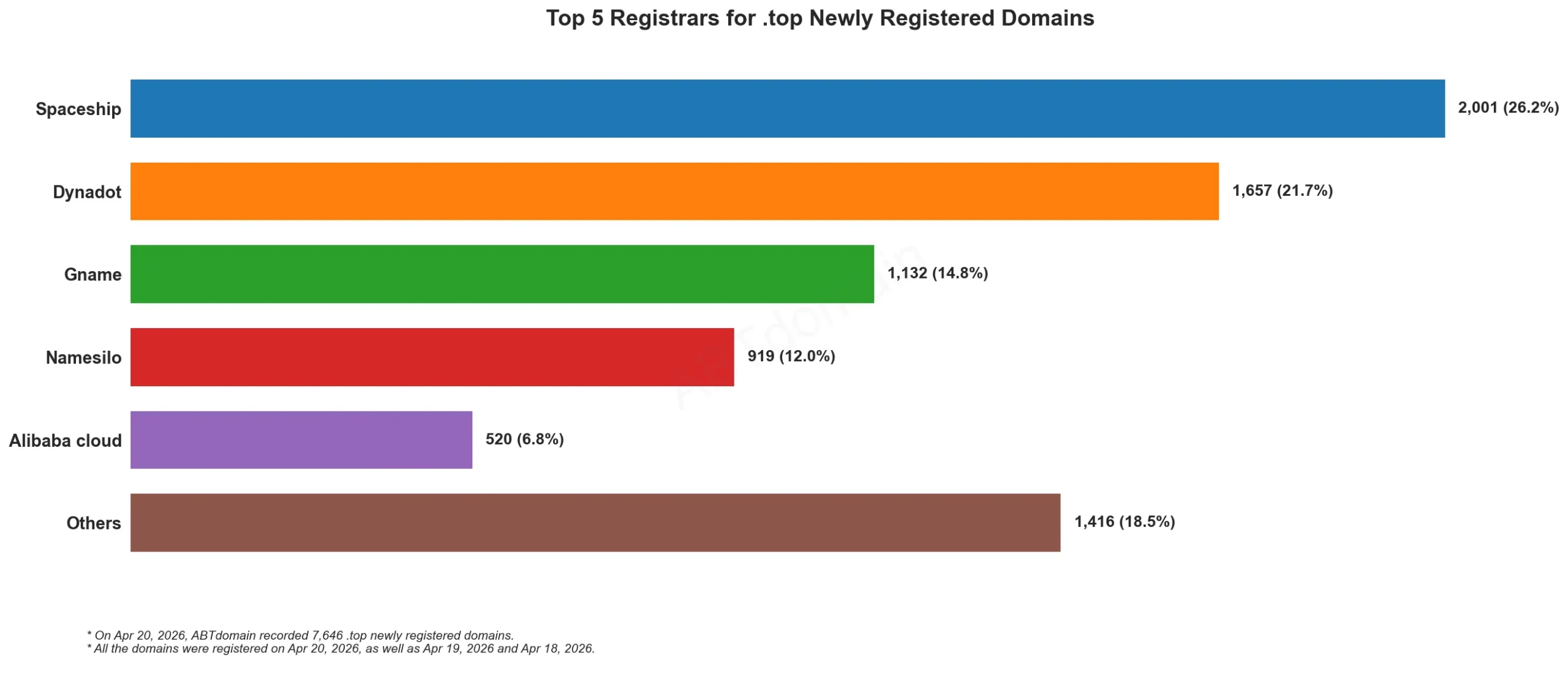 Top 5 Registrars for .top Newly Registered Domains, bar chart, April 20, 2026.