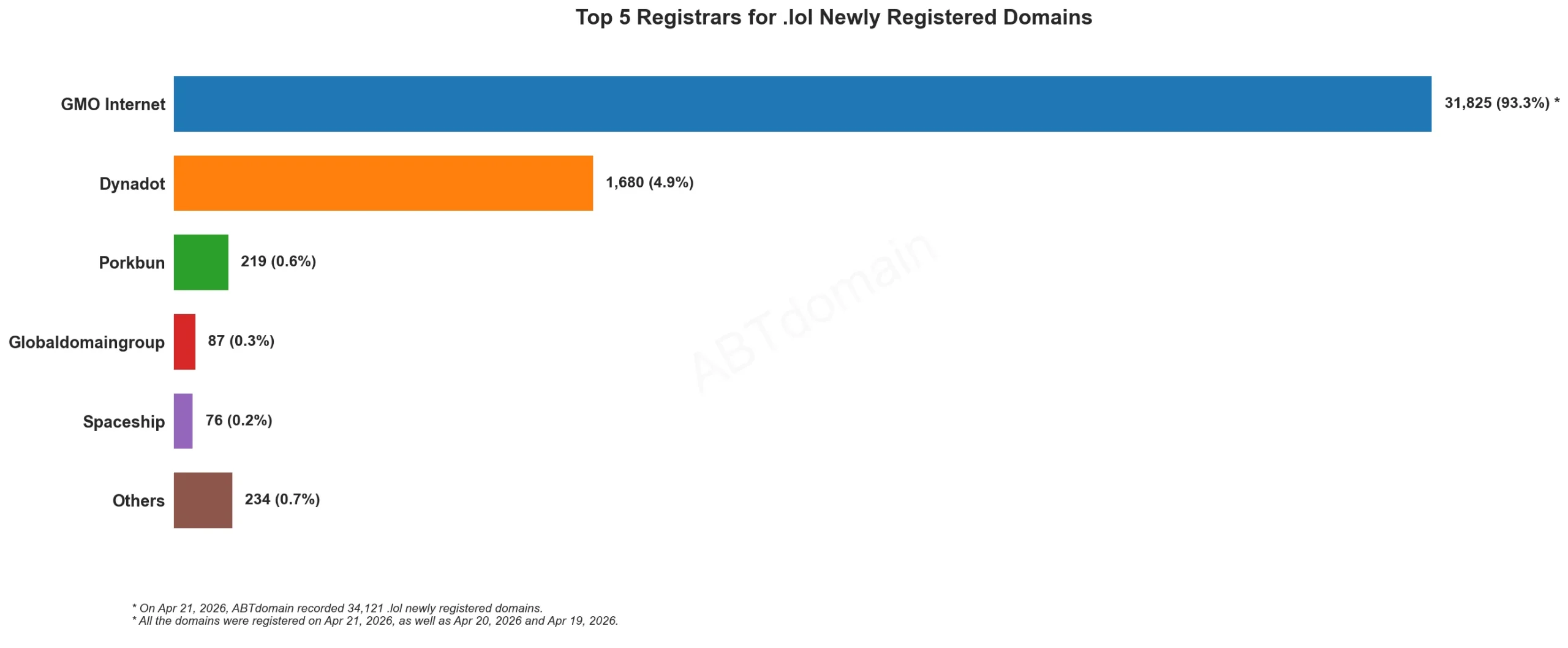 Alt text:  
Top 5 Registrars for .lol Newly Registered Domains bar chart, April 21, 2026.