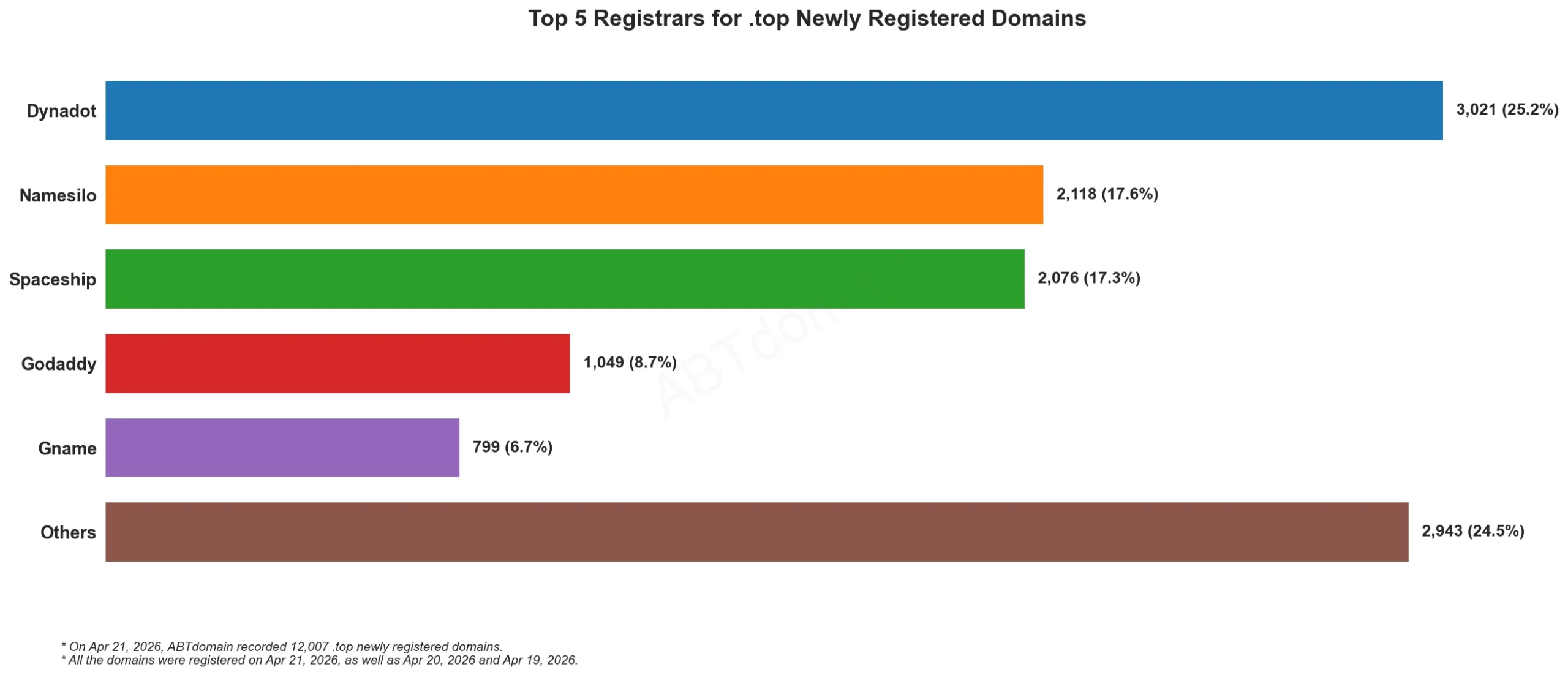 Top 5 Registrars for .top Newly Registered Domains 统计柱状图，日期为2026年4月21日。