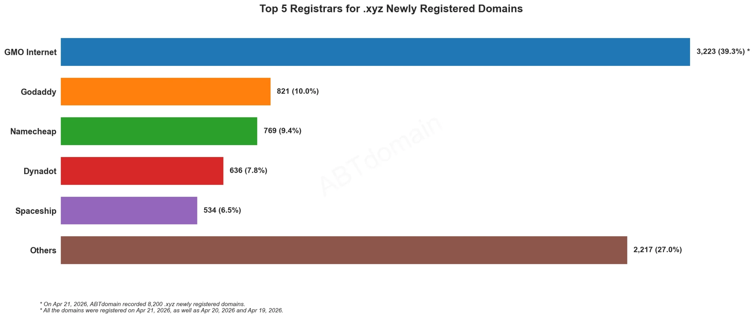 Top 5 Registrars for .xyz Newly Registered Domains，2026年4月21日，展示各注册商注册域名数量。