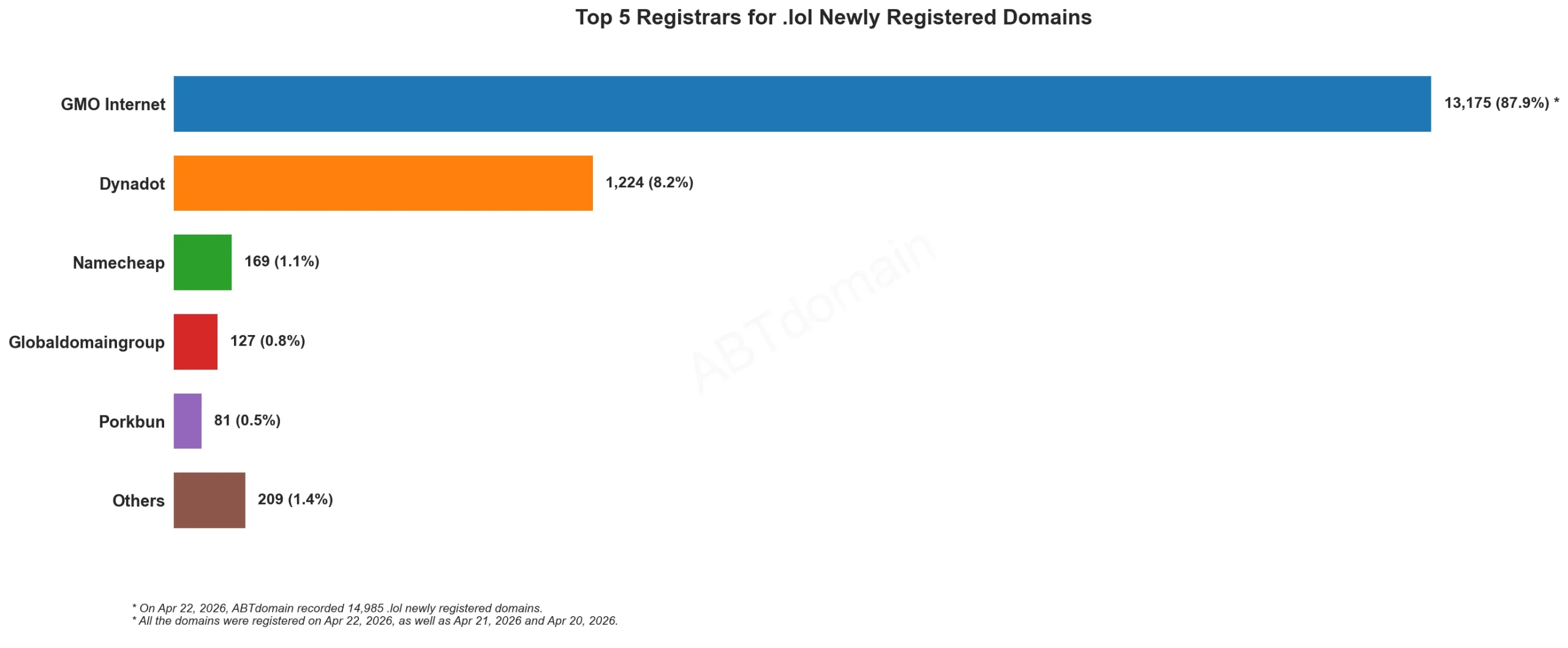 Top 5 Registrars for .lol Newly Registered Domains柱状图，数据显示截至2026年4月22日各注册商份额。