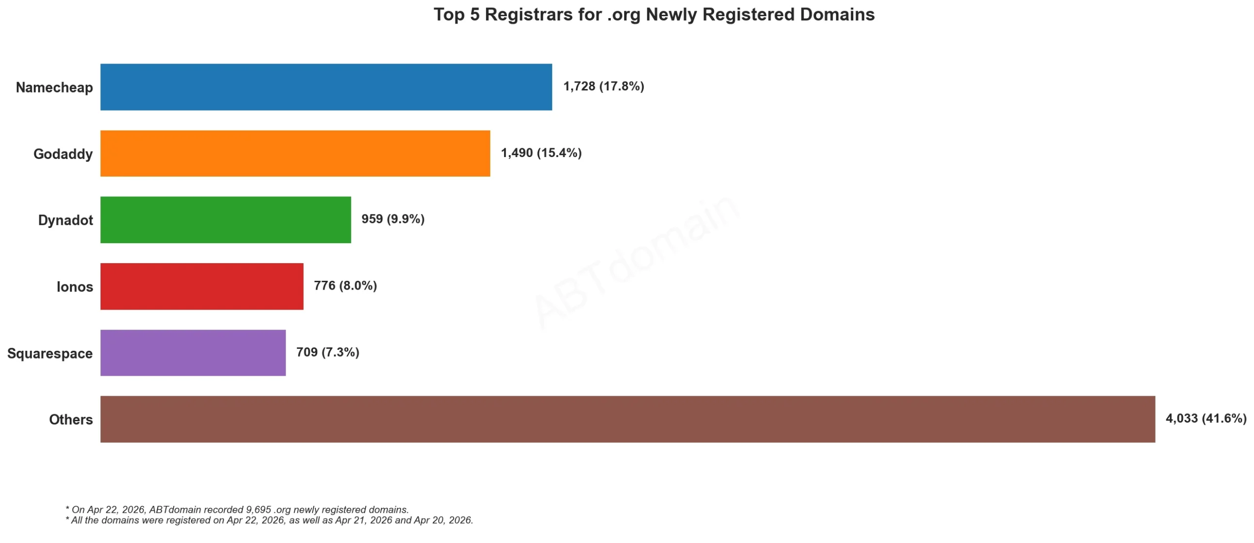 Top 5 Registrars for .org Newly Registered Domains 2026-04-22, 显示不同注册商和域名注册数量的条形图。
