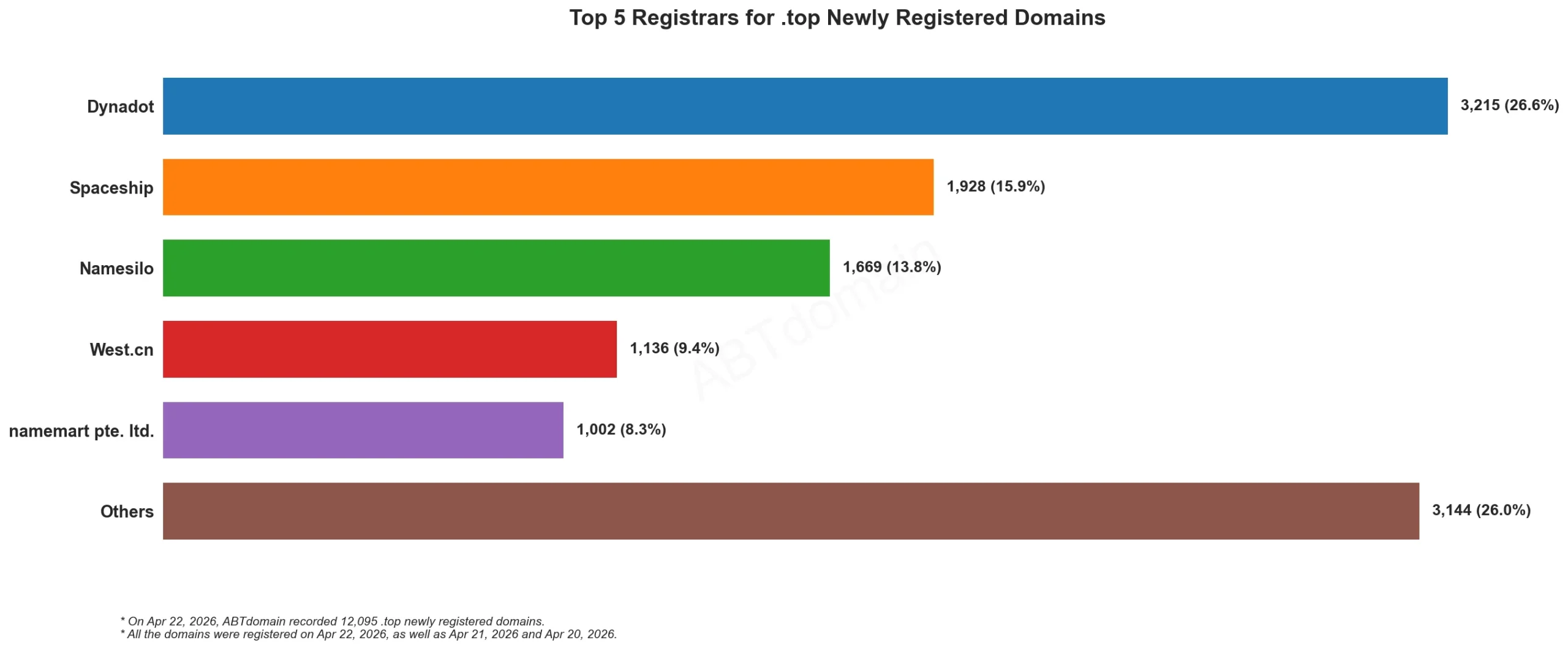 Top 5 Registrars for .top Newly Registered Domains, bar chart, data as of April 22, 2026.