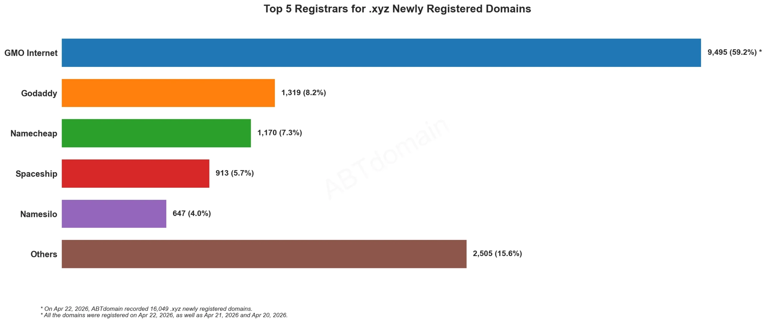 Top 5 Registrars for .xyz Newly Registered Domains 2026年4月22日，横向柱状图展示各注册商数量对比。