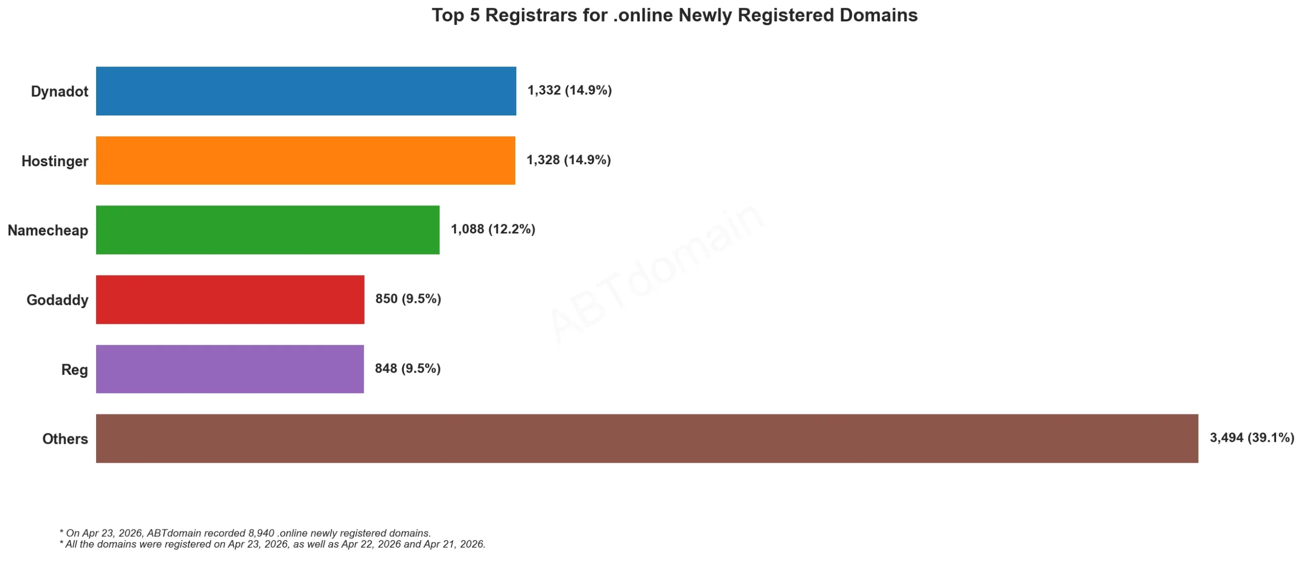 Top 5 Registrars for .online Newly Registered Domains 2026年4月23日，展示各注册商的注册量对比横向柱状图