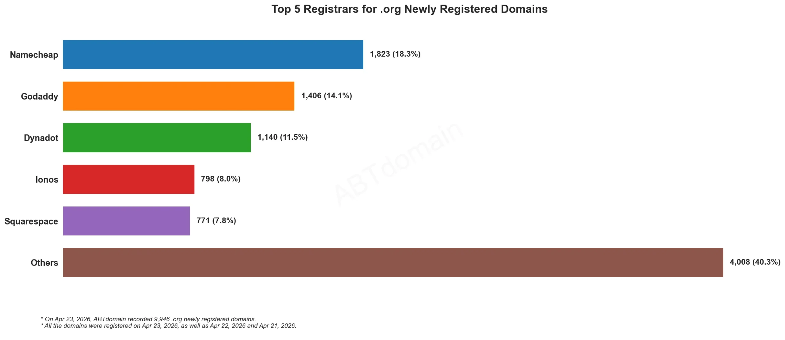 Top 5 Registrars for .org Newly Registered Domains, bar chart data, recorded on Apr 23, 2026.