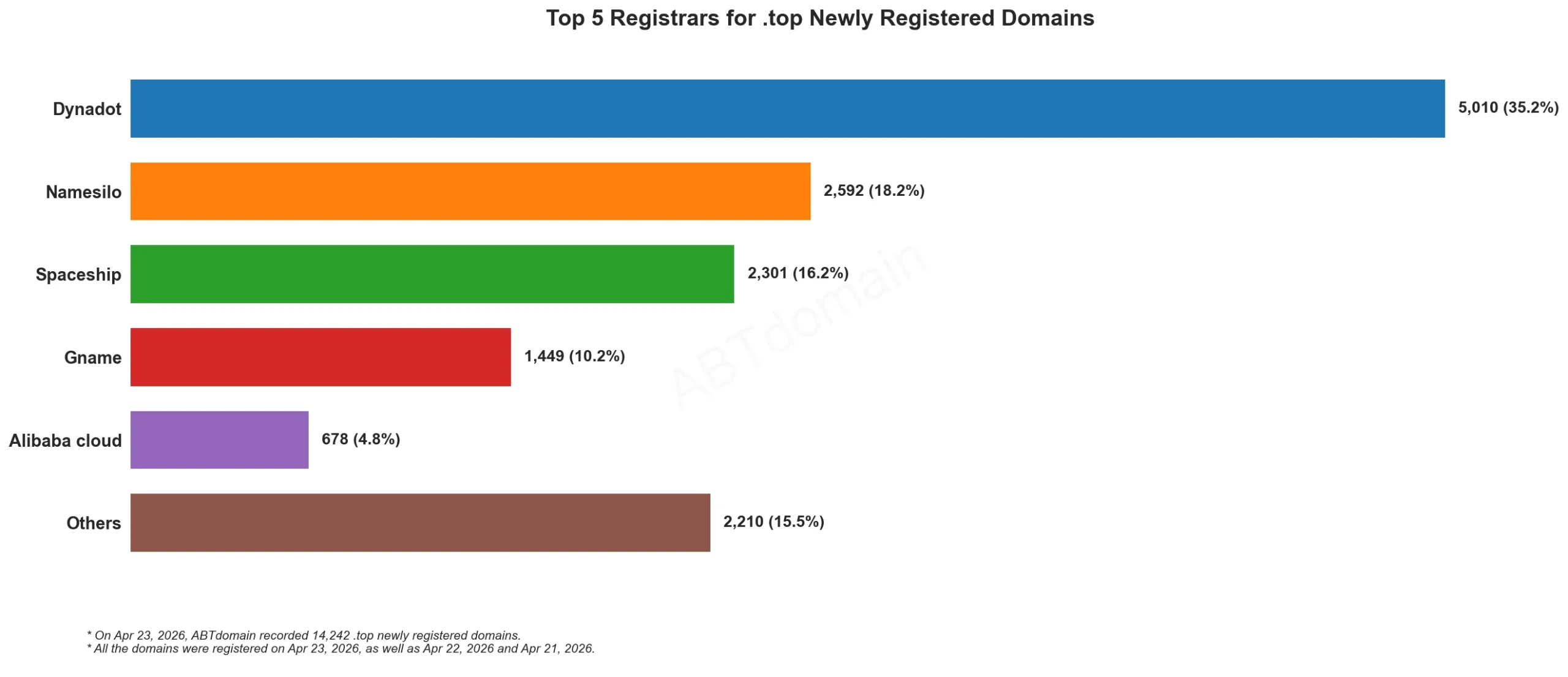 Top 5 Registrars for .top Newly Registered Domains 统计图，显示2026年4月23日各注册商占比。