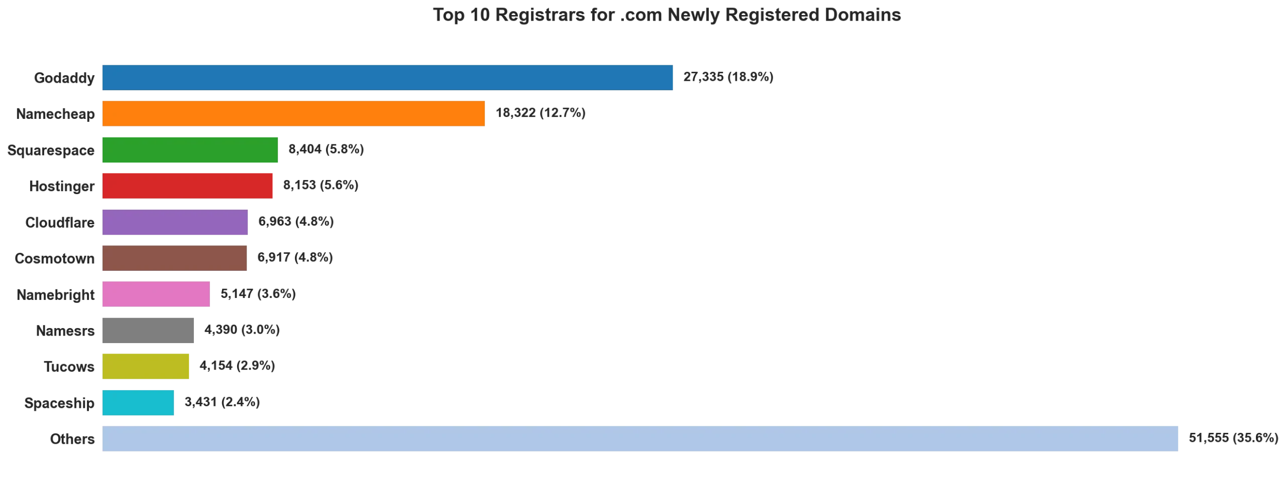Top 10 registrars for .com newly registered domains on Apr 24, 2026
