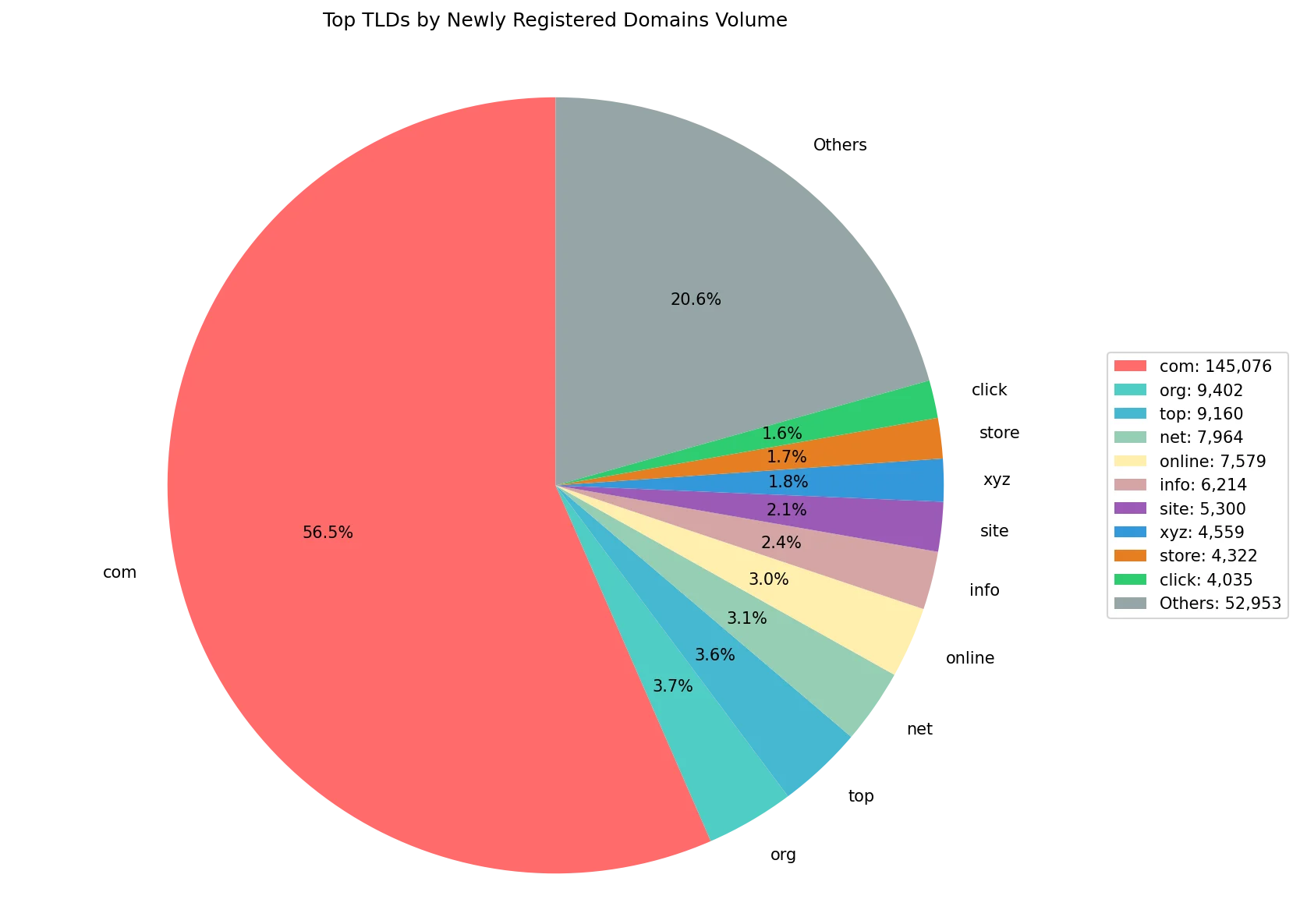 Top gTLDs by newly registered domains volume on Apr 24, 2026