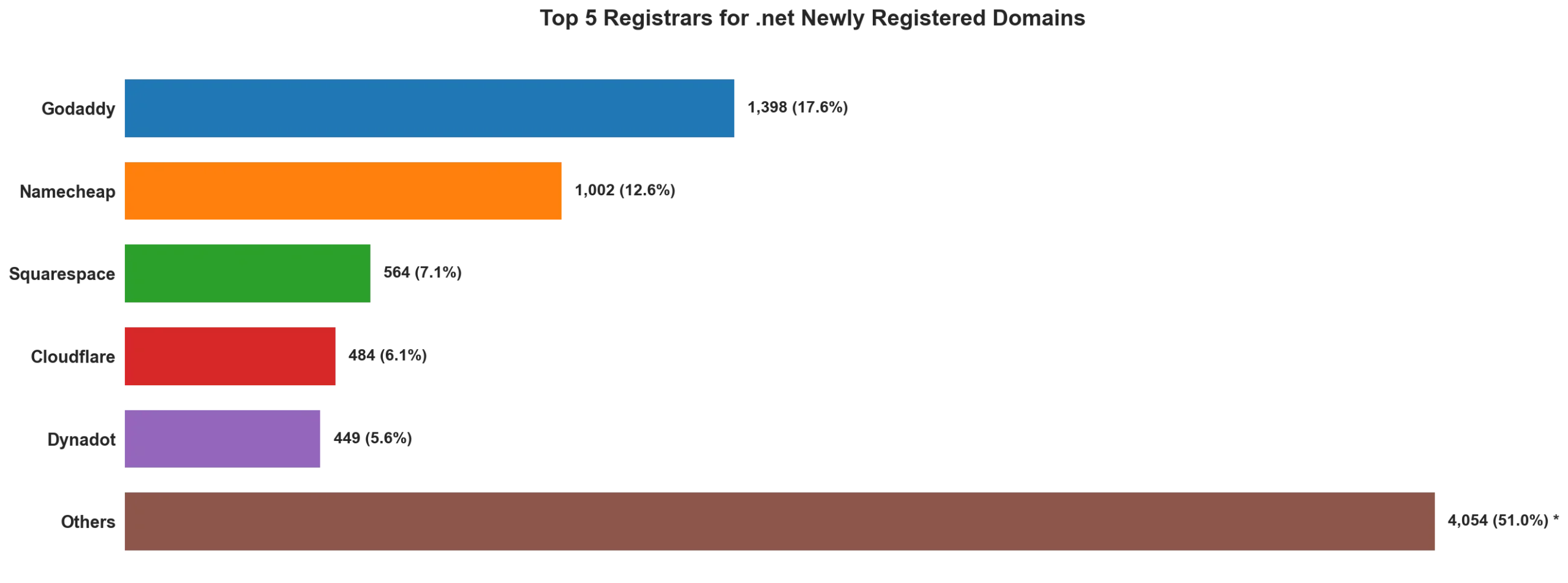 Top 5 registrars for .net newly registered domains on Apr 24, 2026