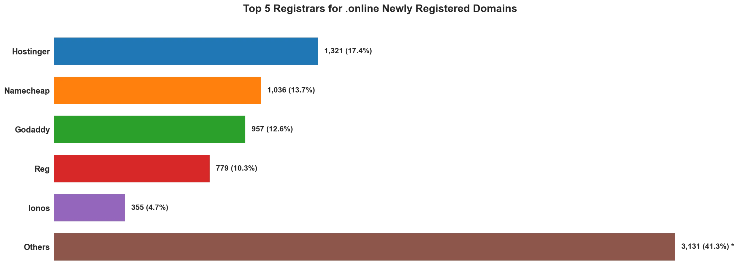 Top 5 registrars for .online newly registered domains on Apr 24, 2026