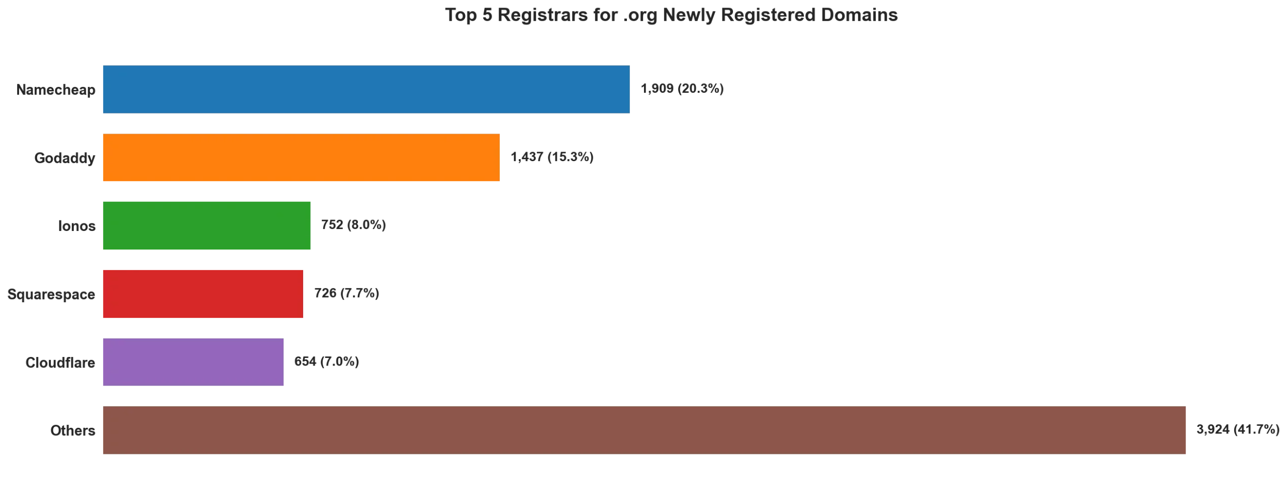 Top 5 registrars for .org newly registered domains on Apr 24, 2026