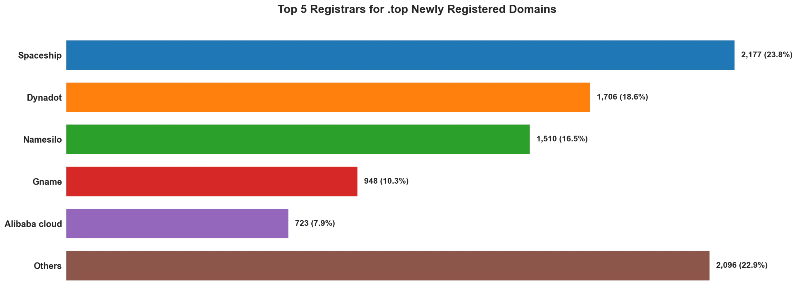 Top top 5 registrars for .2026 newly registered domains on Apr 24, 2026