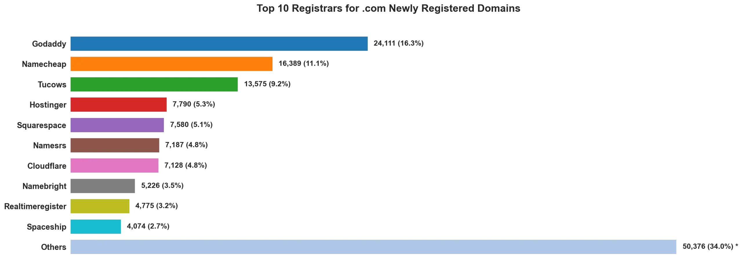 Top 10 registrars for .com newly registered domains on Apr 25, 2026