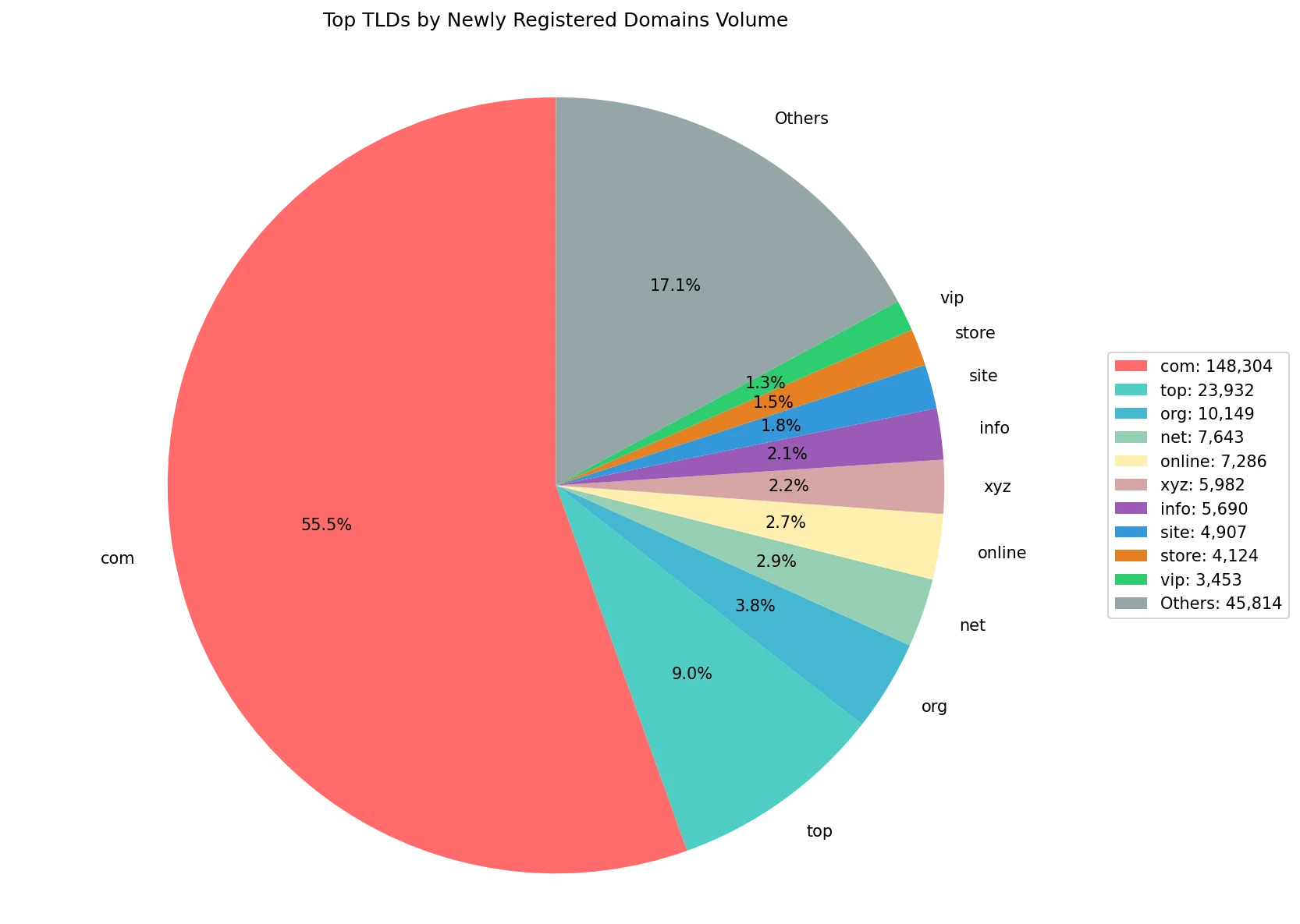 Top gTLDs by newly registered domains volume on Apr 25, 2026