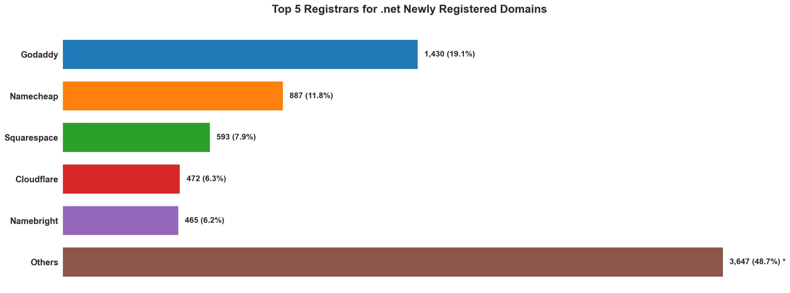 Top 5 registrars for .net newly registered domains on Apr 25, 2026
