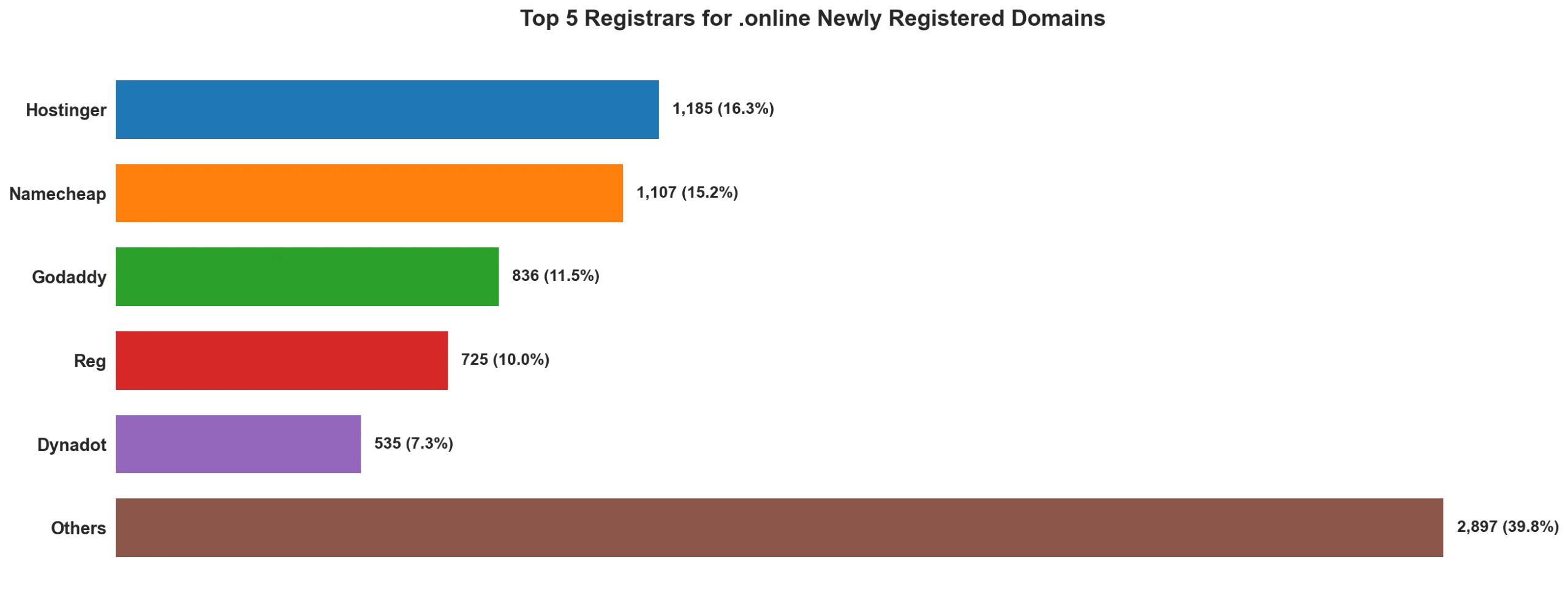 Top 5 registrars for .online newly registered domains on Apr 25, 2026