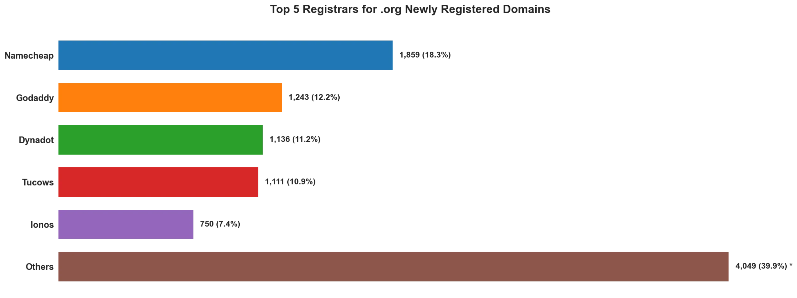 Top 5 registrars for .org newly registered domains on Apr 25, 2026