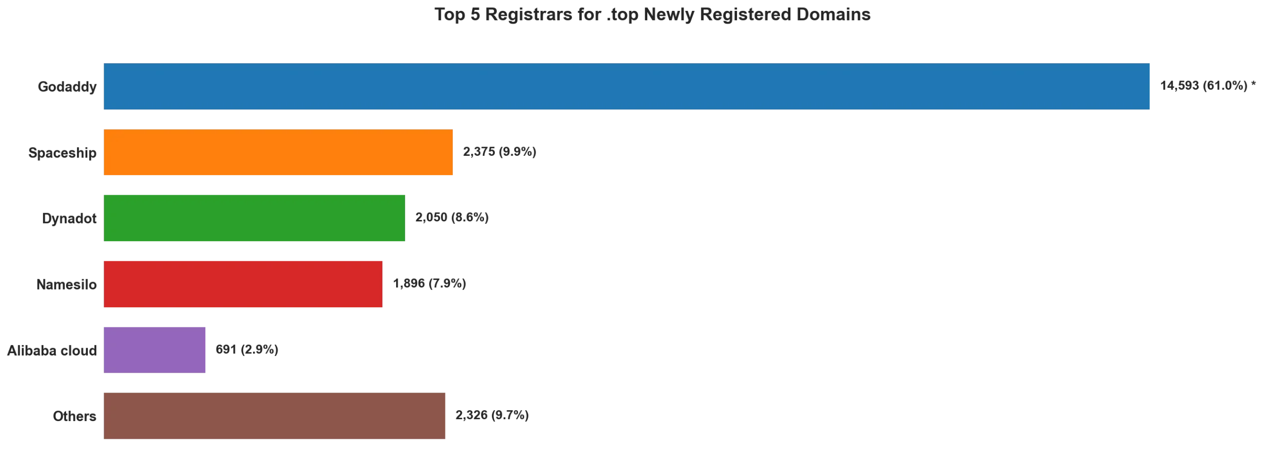 Top top 5 registrars for .2026 newly registered domains on Apr 25, 2026