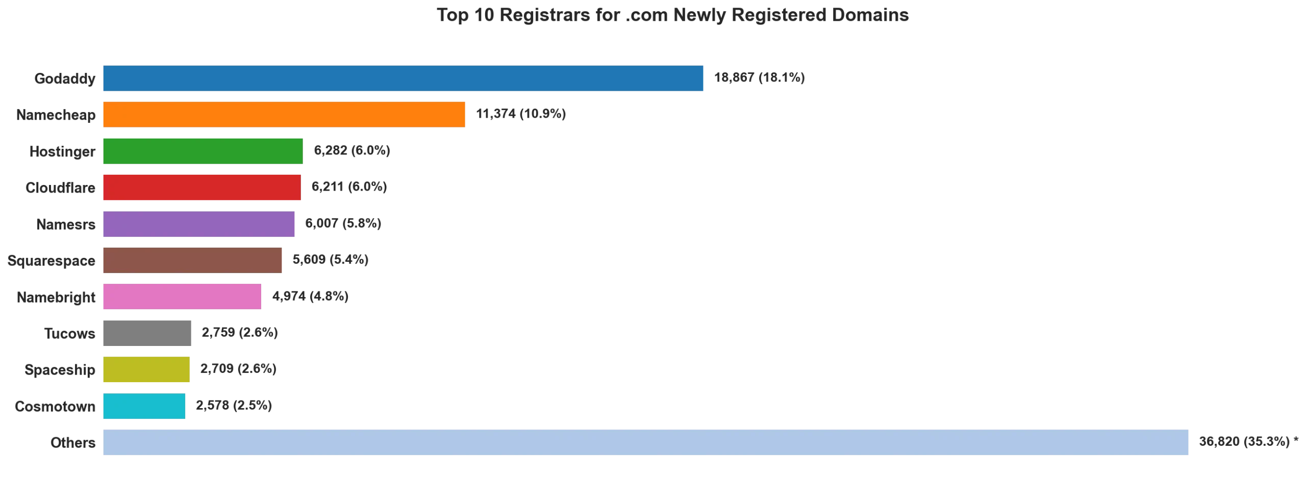 Top 10 registrars for .com newly registered domains on Apr 26, 2026